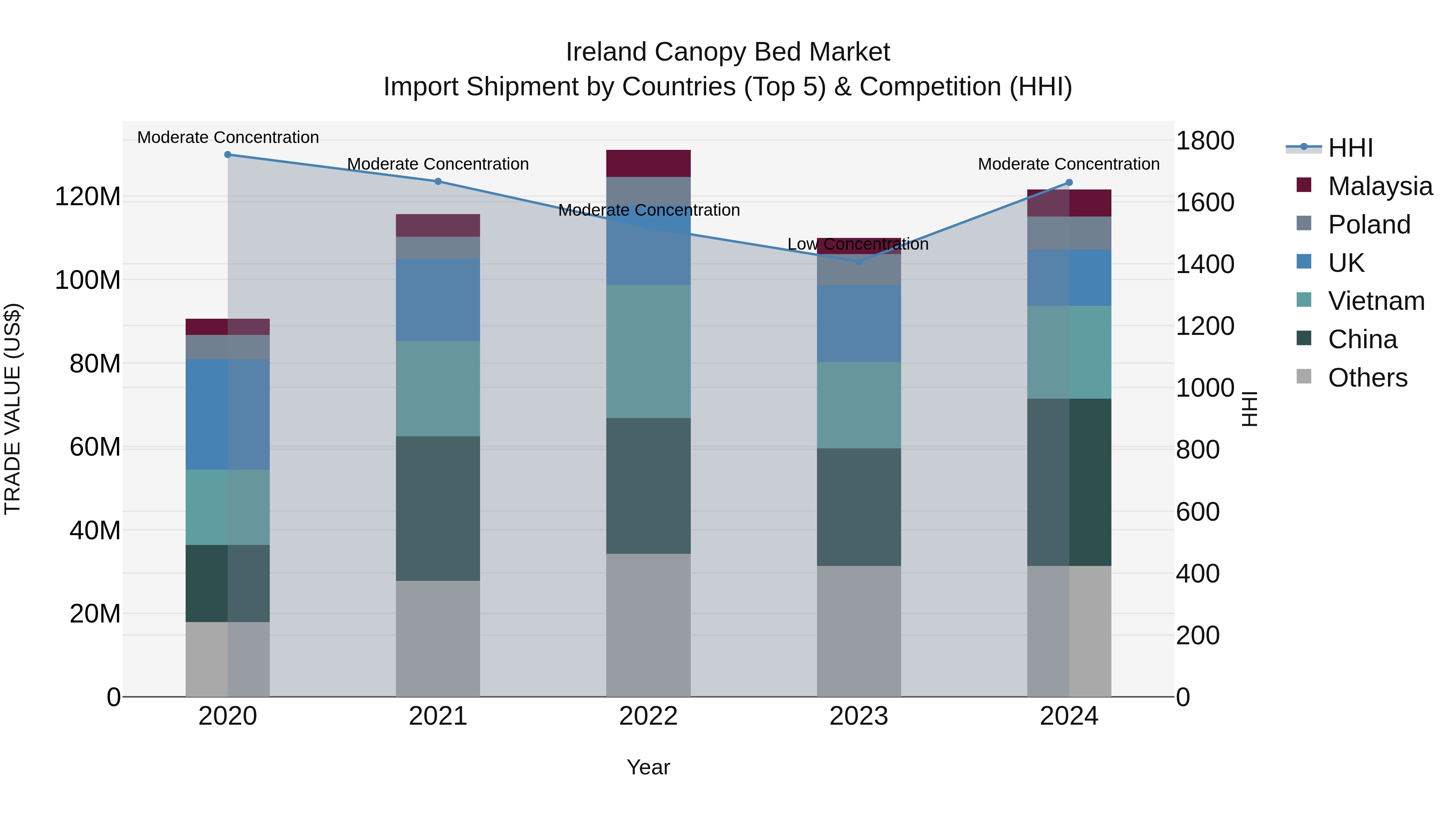 Ireland Canopy Bed Market Top 5 Importing Countries and Market Competition (HHI) Analysis