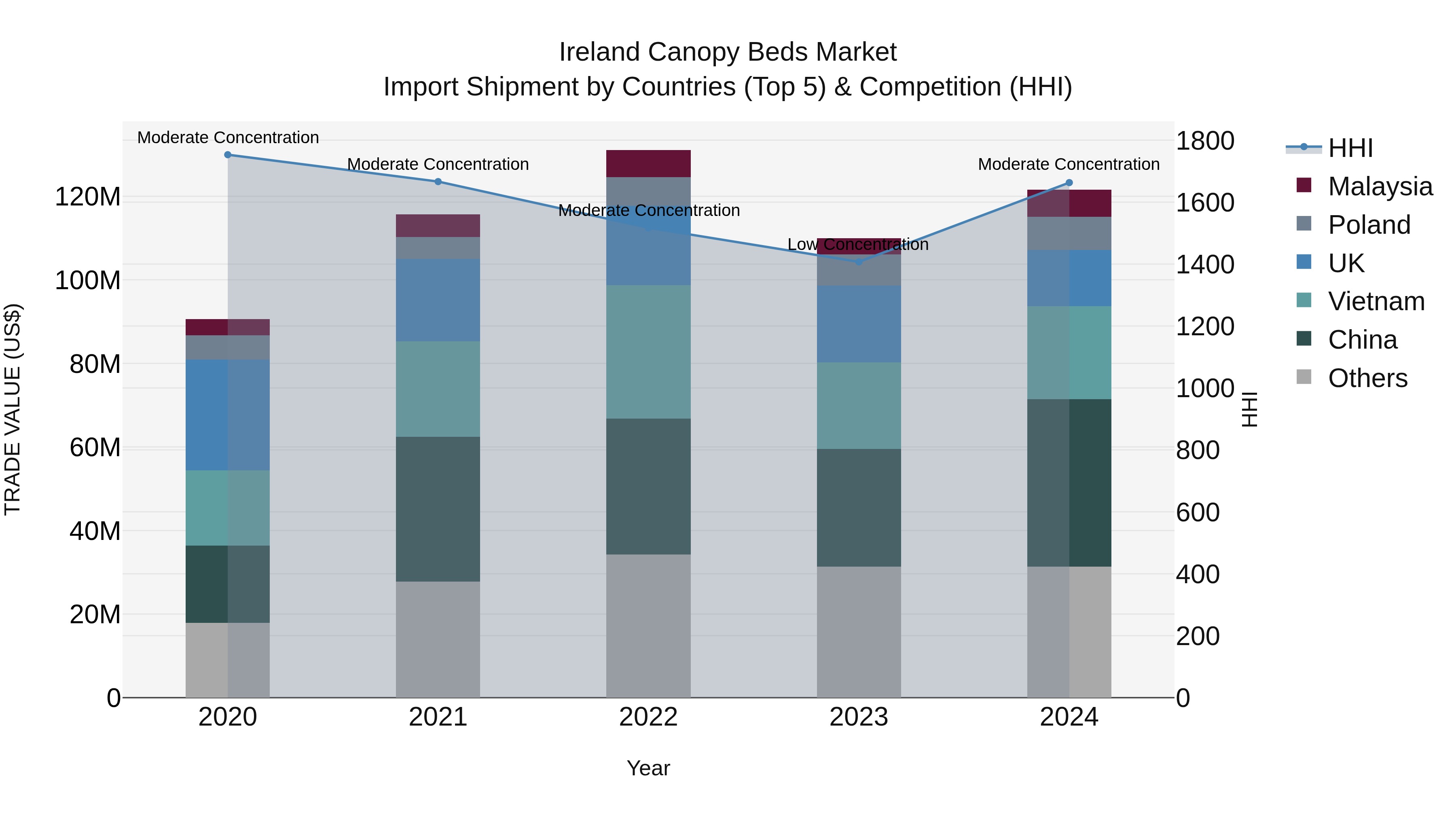 Ireland Canopy Beds Market Top 5 Importing Countries and Market Competition (HHI) Analysis