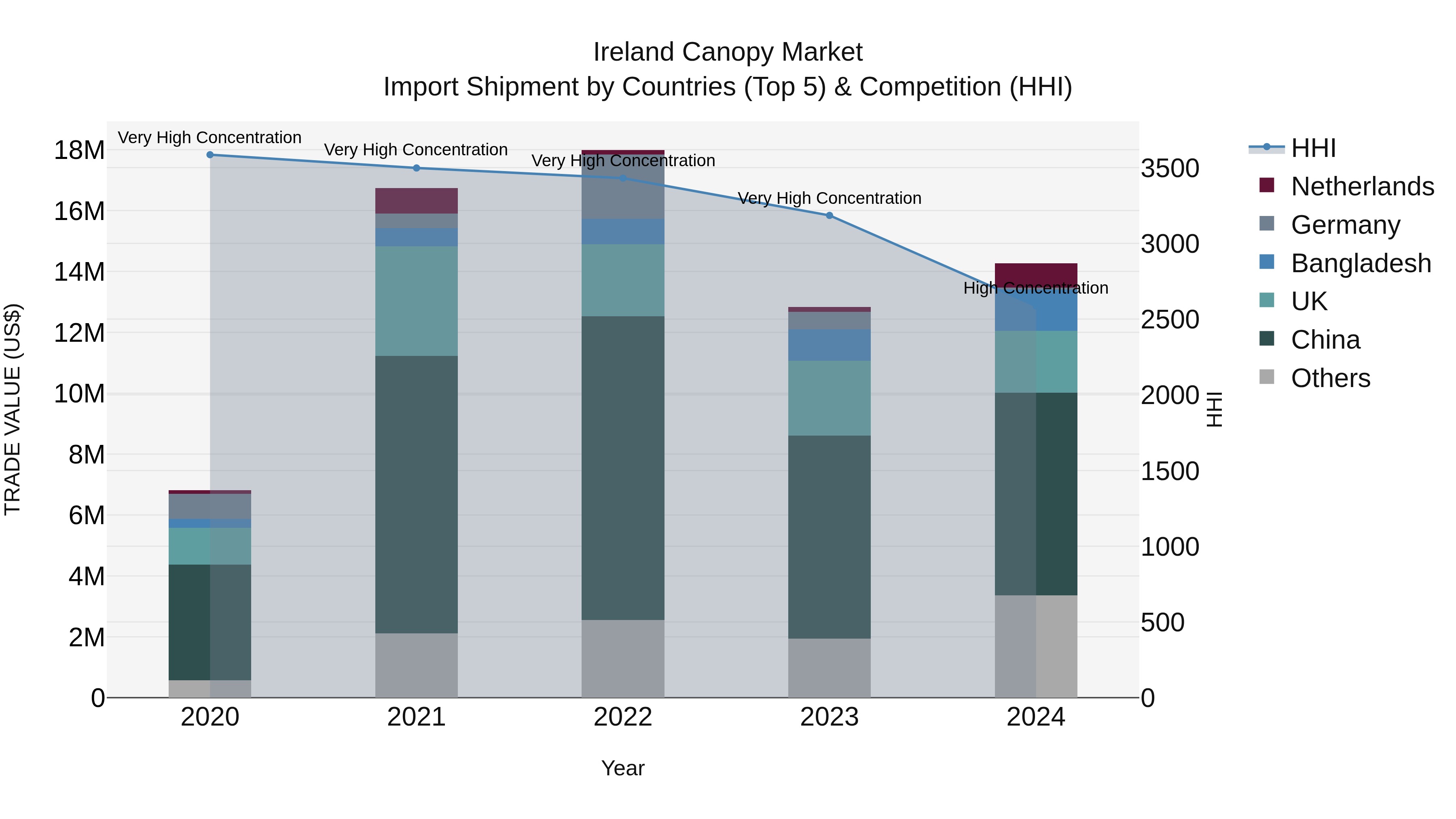 Ireland Canopy Market Top 5 Importing Countries and Market Competition (HHI) Analysis
