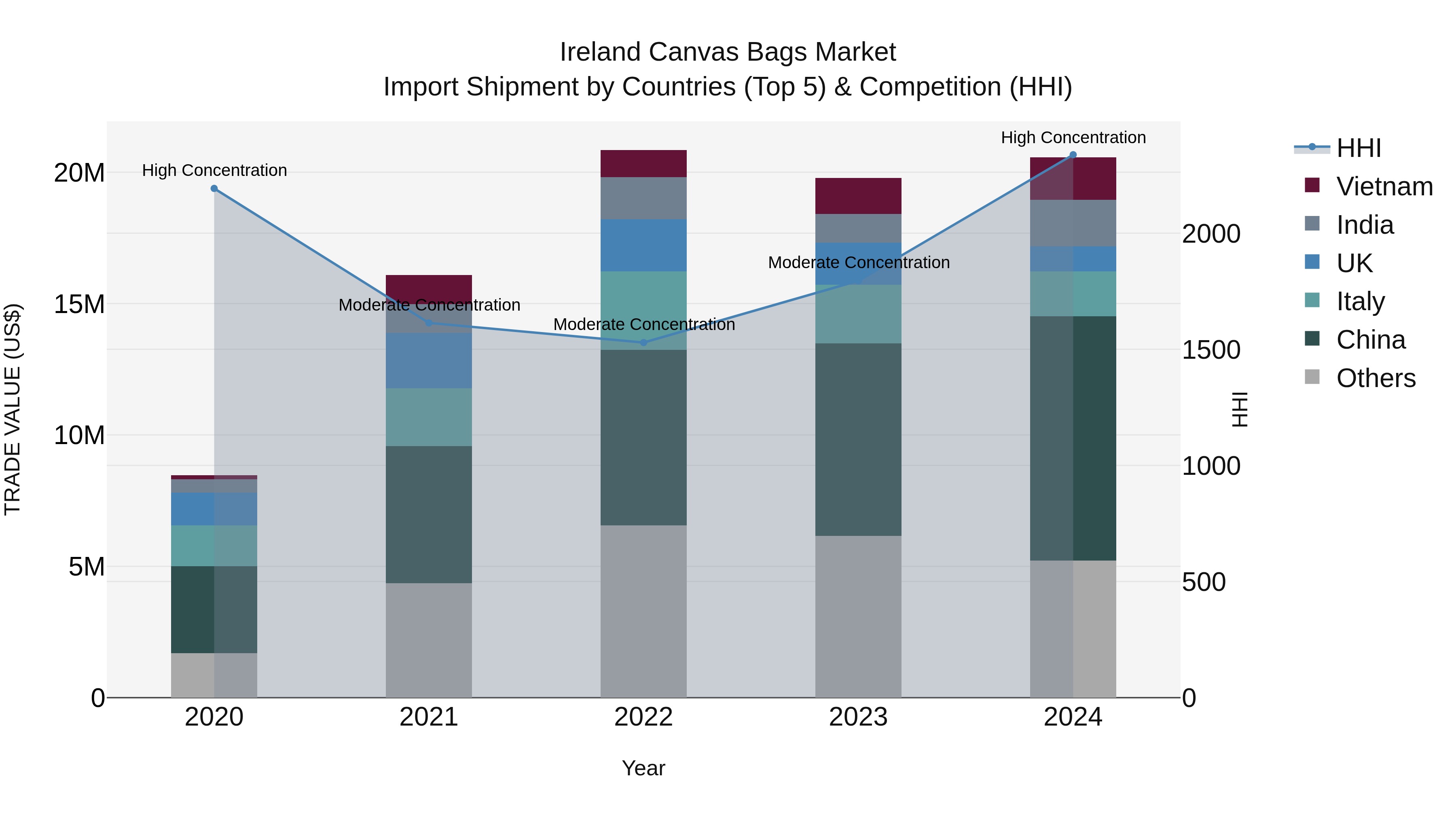 Ireland Canvas Bags Market Top 5 Importing Countries and Market Competition (HHI) Analysis