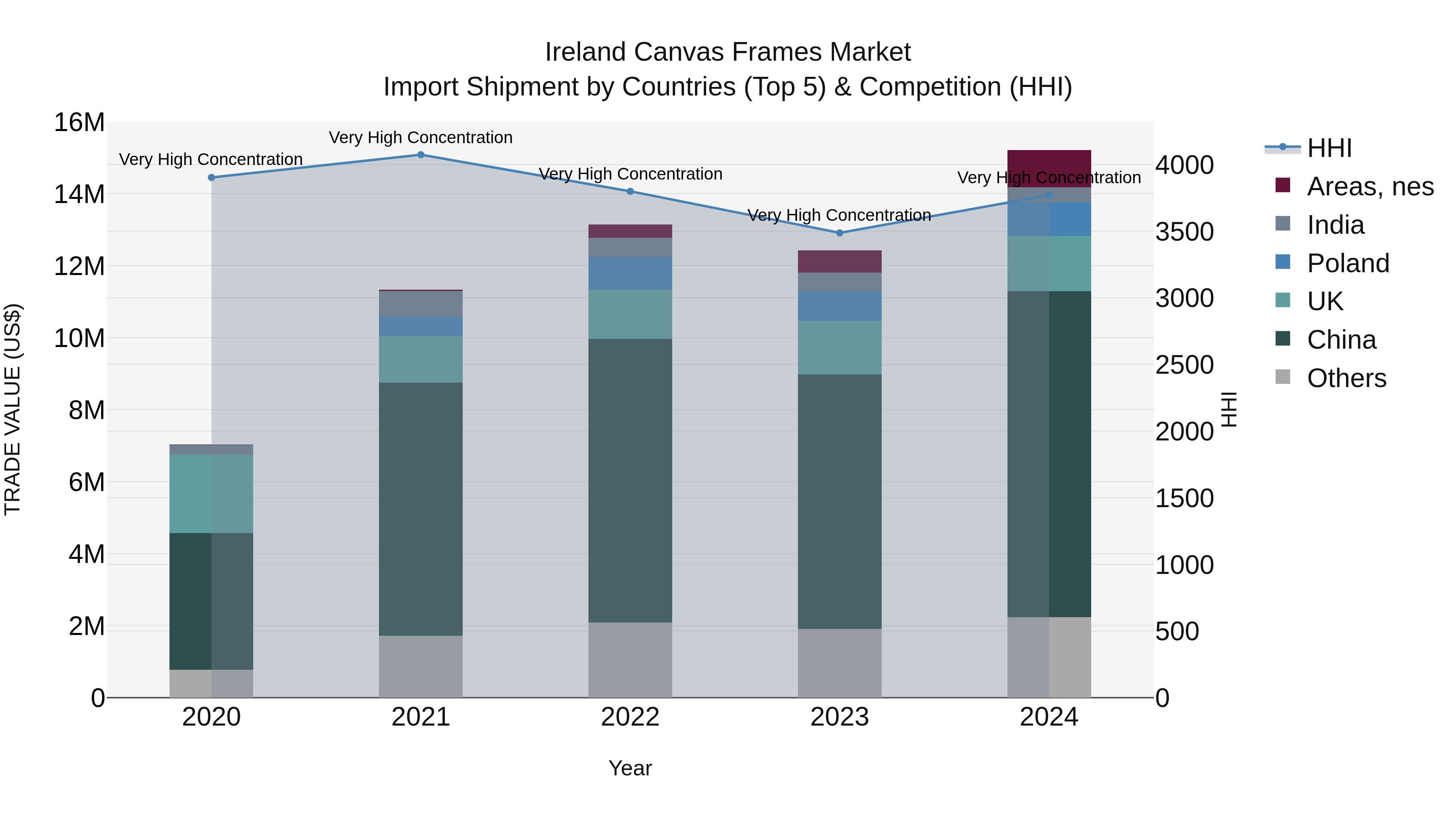 Ireland Canvas Frames Market Top 5 Importing Countries and Market Competition (HHI) Analysis