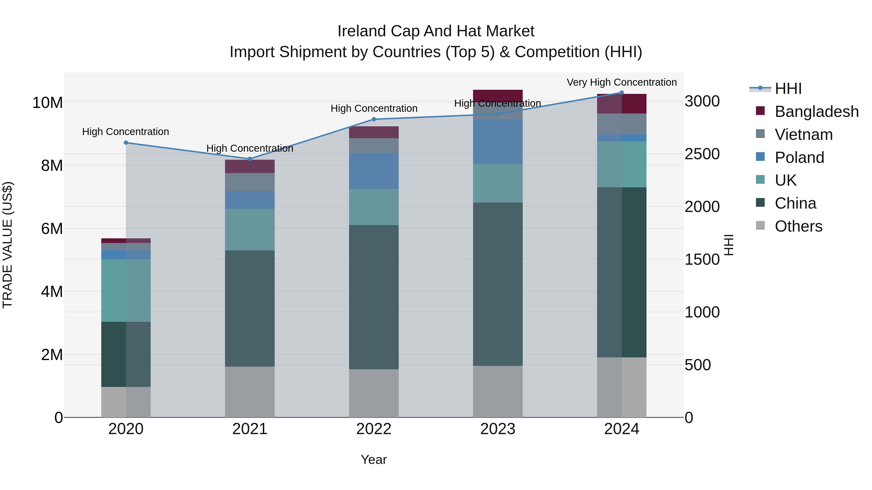 Ireland Cap and Hat Market Top 5 Importing Countries and Market Competition (HHI) Analysis