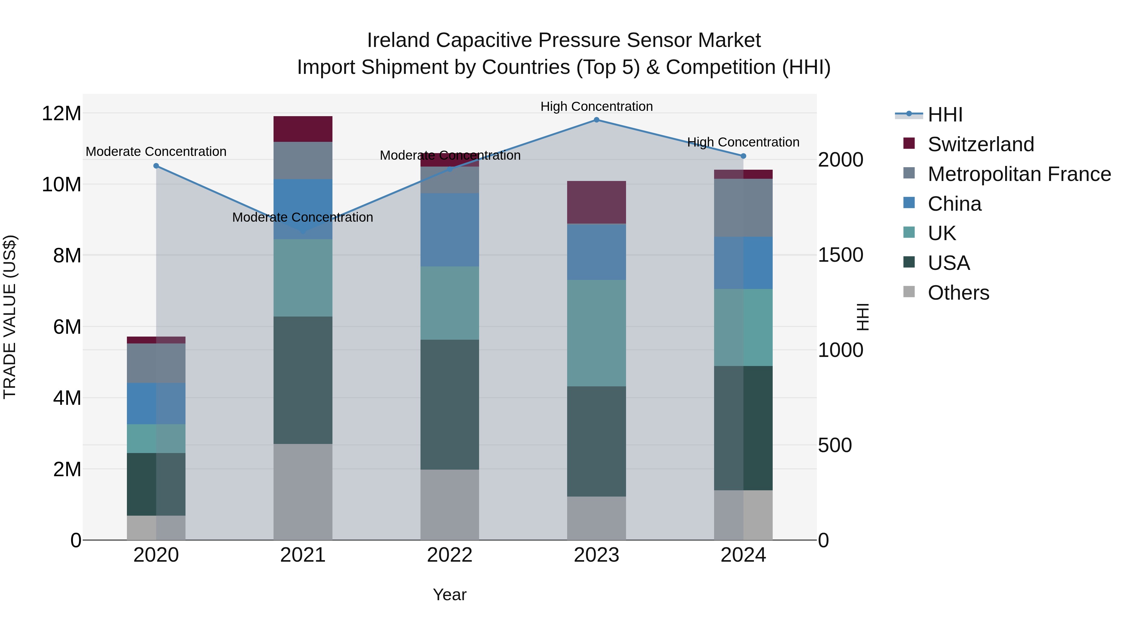 Ireland Capacitive Pressure Sensor Market Top 5 Importing Countries and Market Competition (HHI) Analysis
