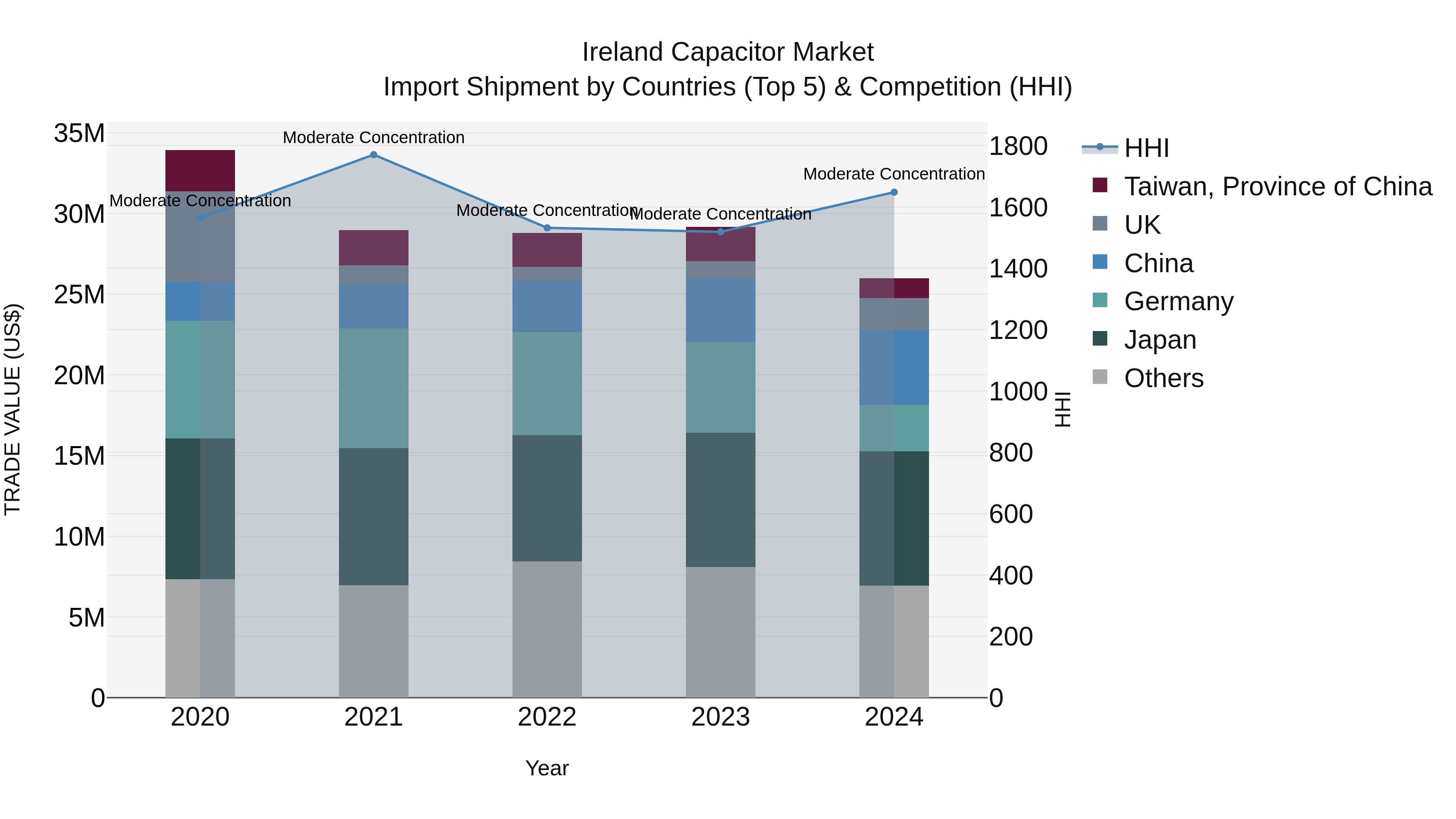 Ireland Capacitor Market Top 5 Importing Countries and Market Competition (HHI) Analysis