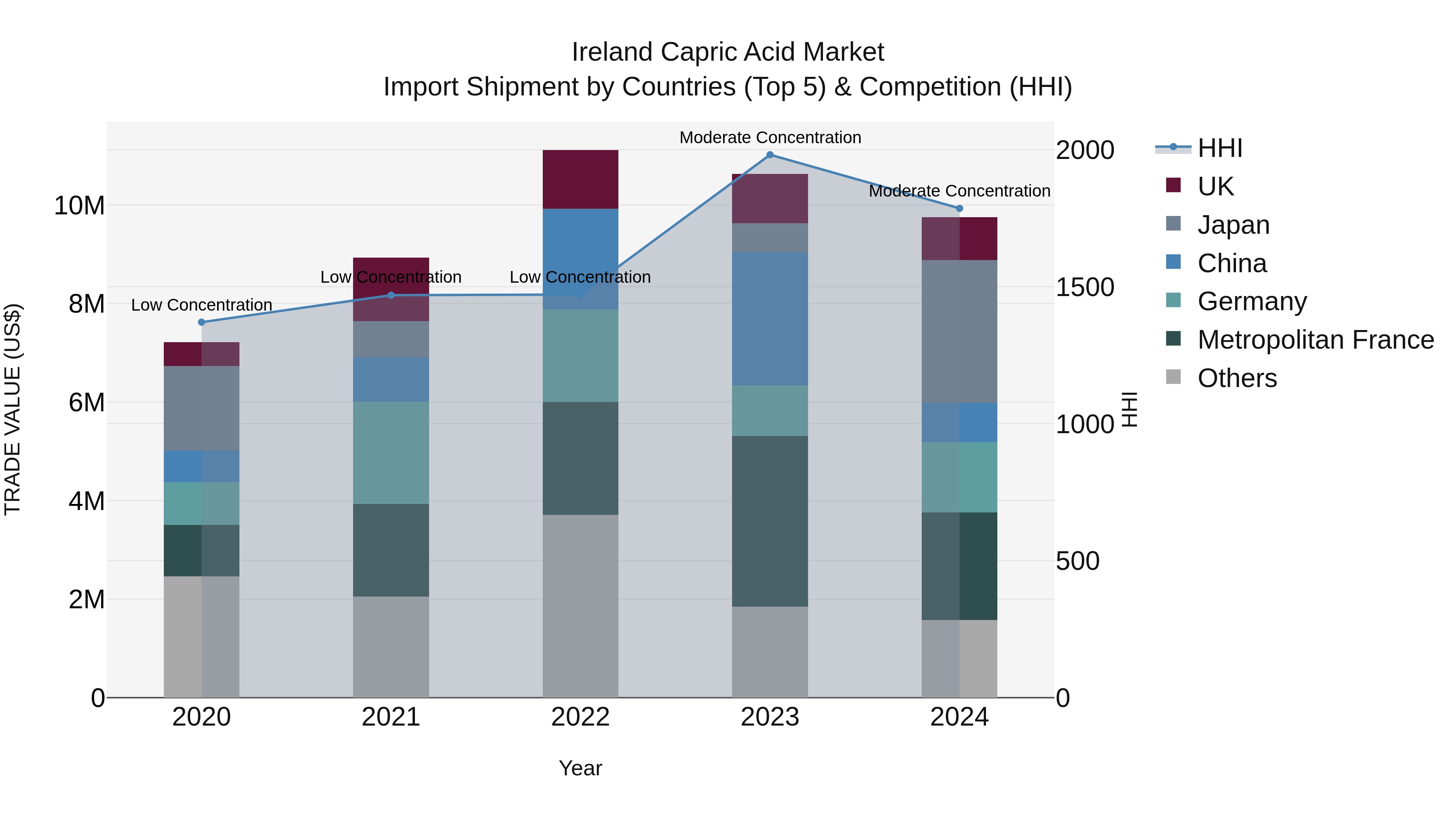 Ireland Capric Acid Market Top 5 Importing Countries and Market Competition (HHI) Analysis