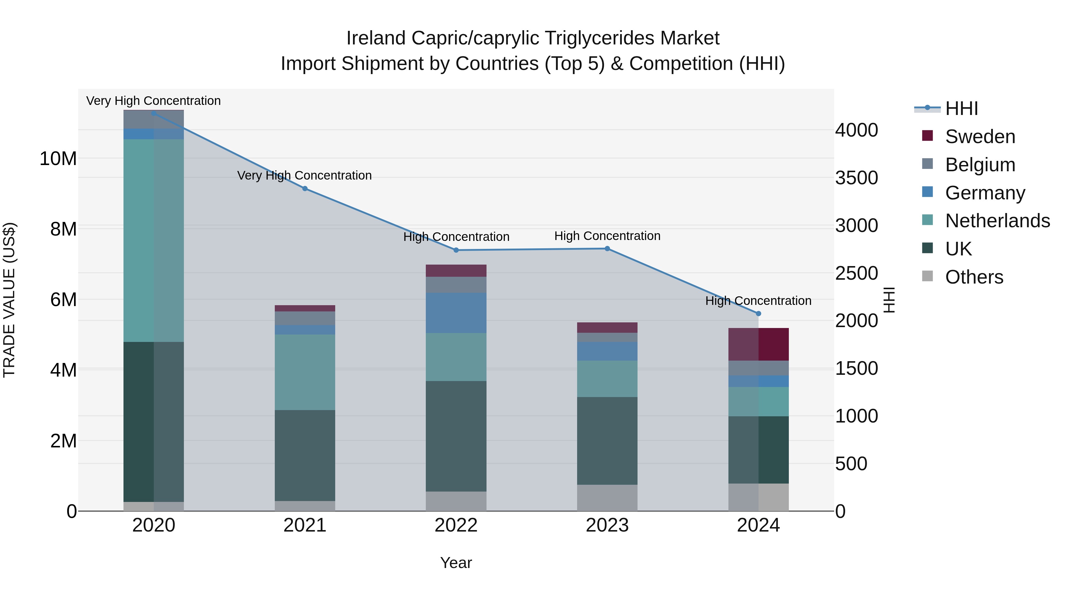 Ireland Capric/caprylic Triglycerides Market Top 5 Importing Countries and Market Competition (HHI) Analysis