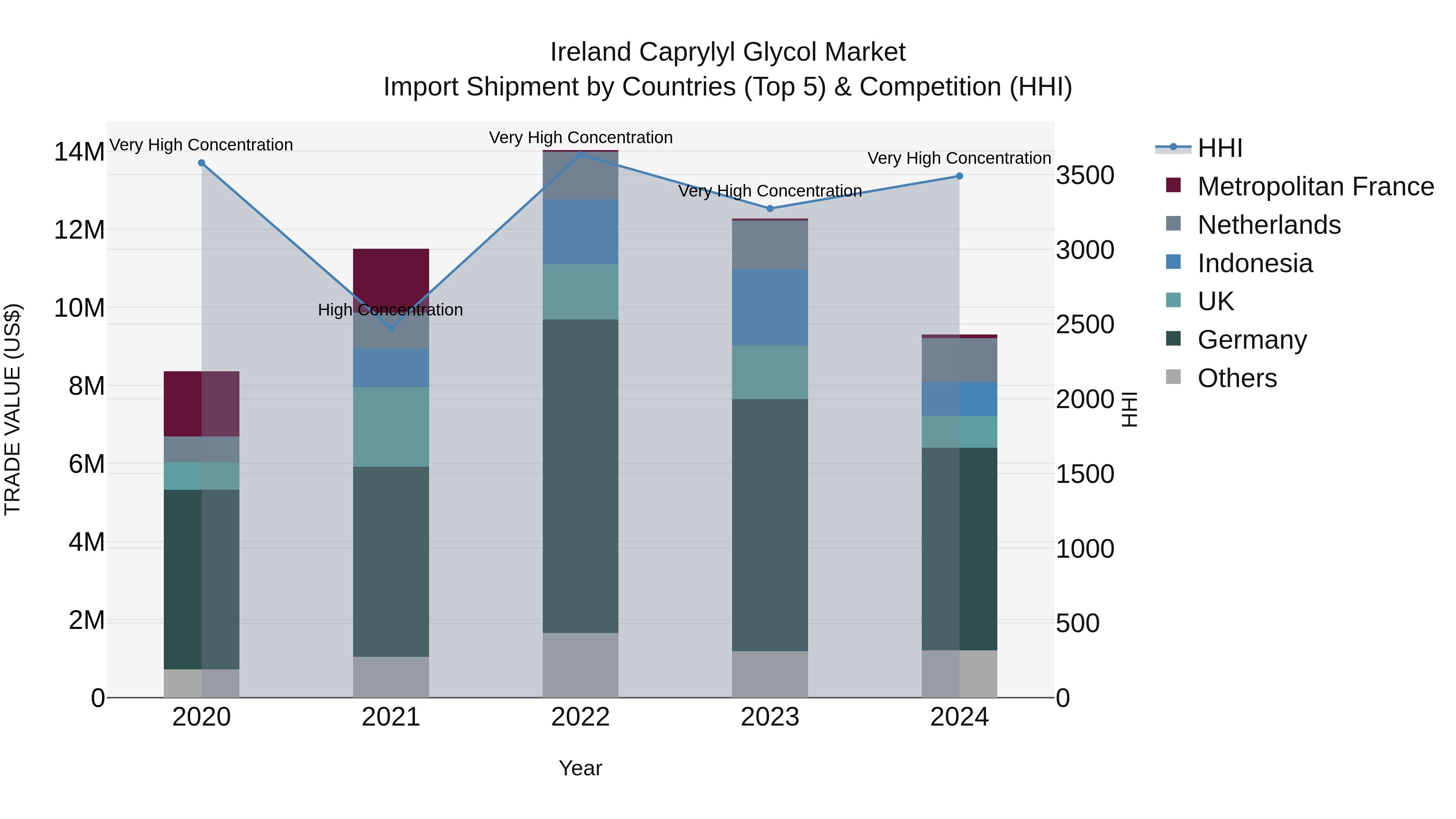 Ireland Caprylyl Glycol Market Top 5 Importing Countries and Market Competition (HHI) Analysis