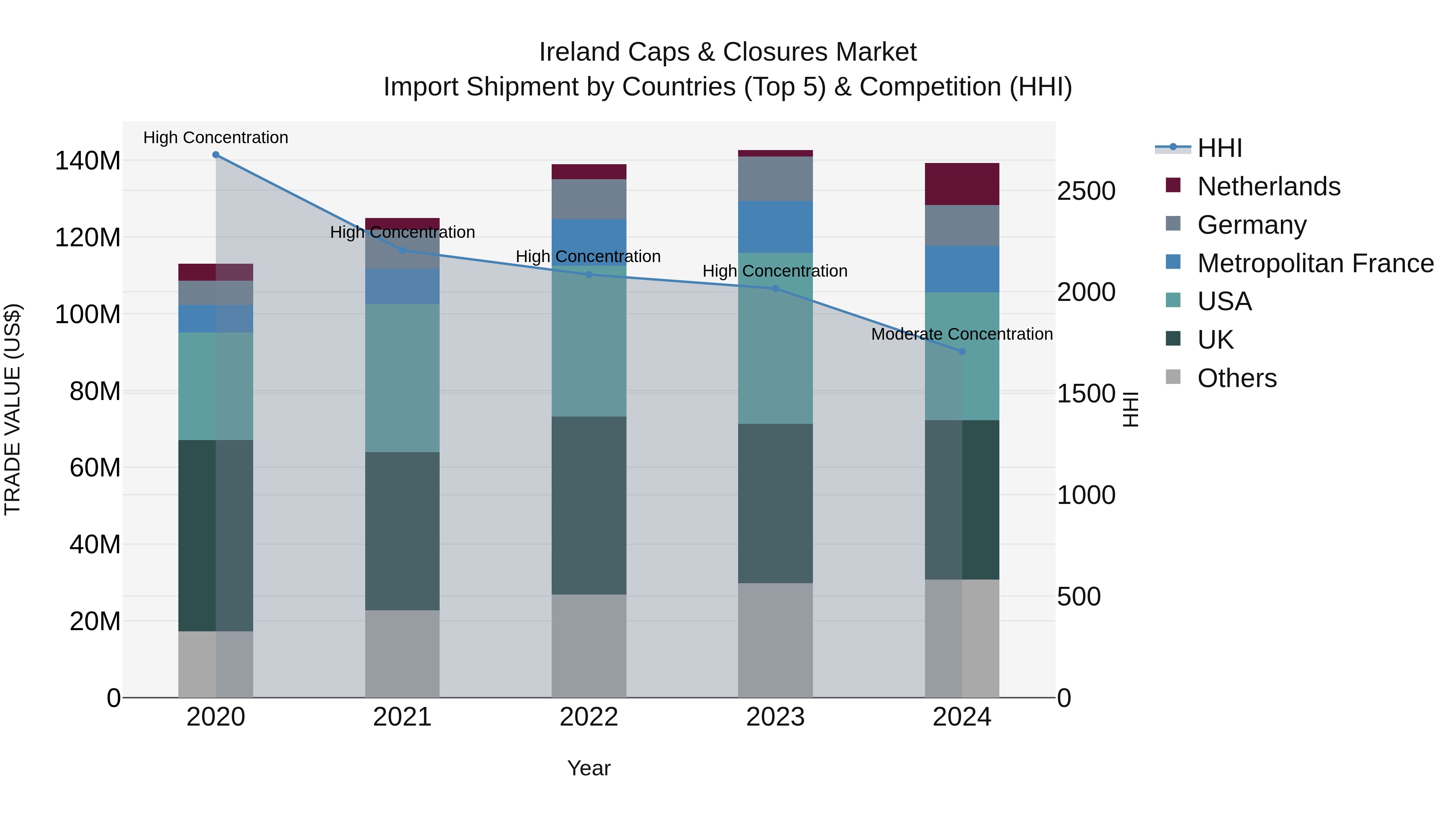 Ireland Caps & Closures Market Top 5 Importing Countries and Market Competition (HHI) Analysis