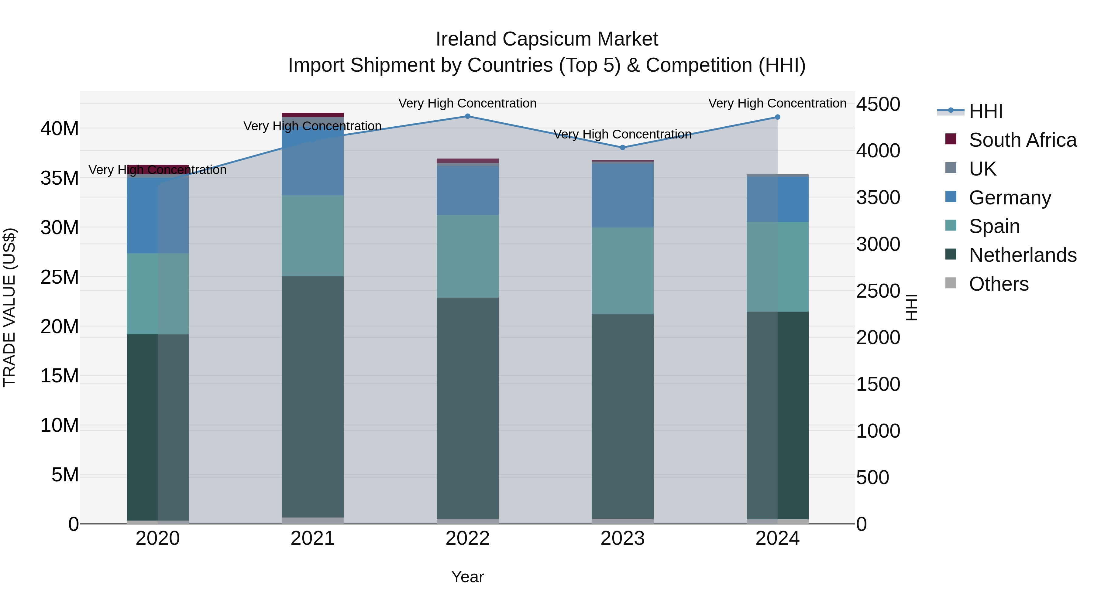 Ireland Capsicum Market Top 5 Importing Countries and Market Competition (HHI) Analysis