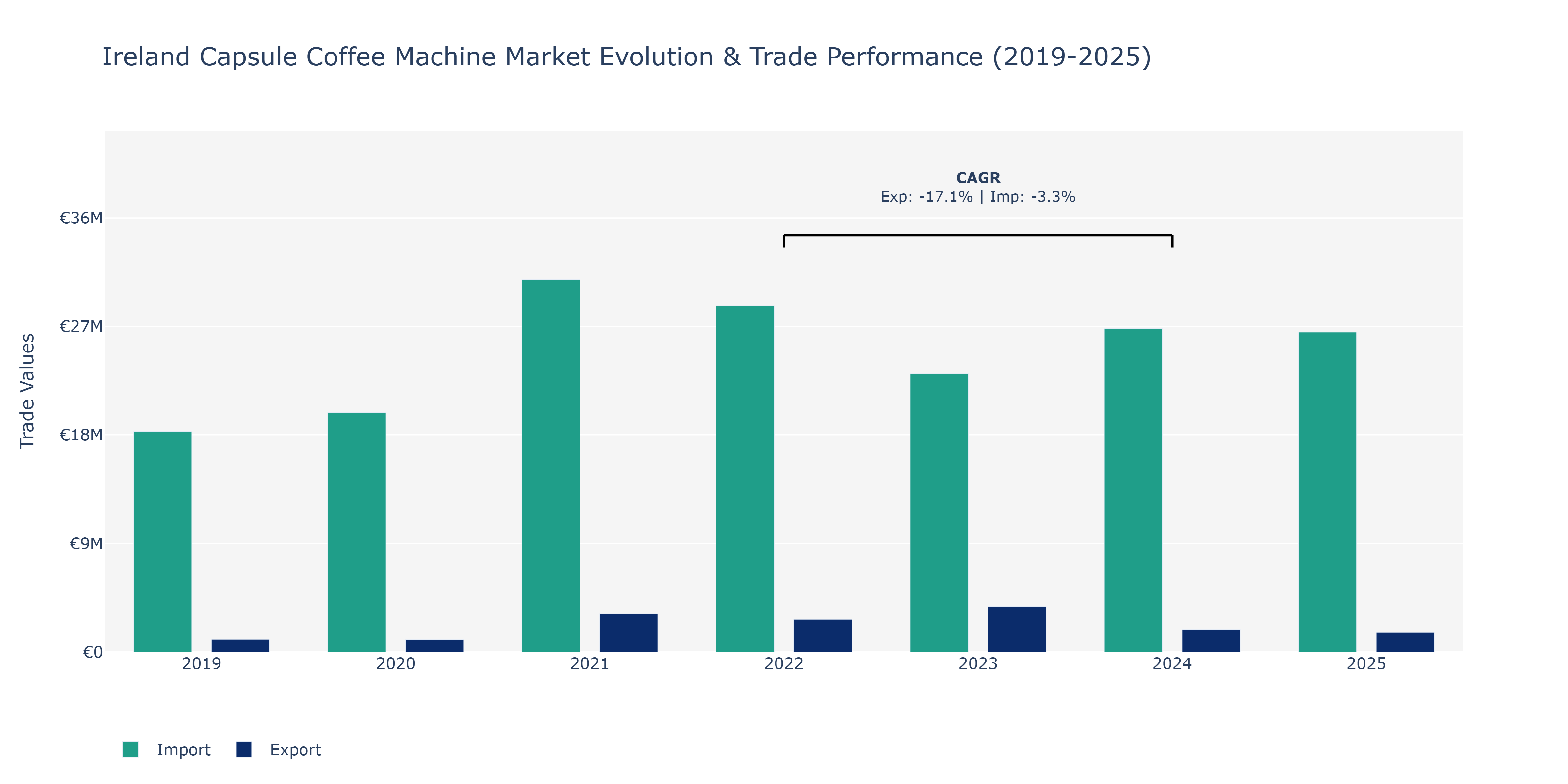 Ireland Capsule Coffee Machine Market: Production & Trade Performance (2019-2025)