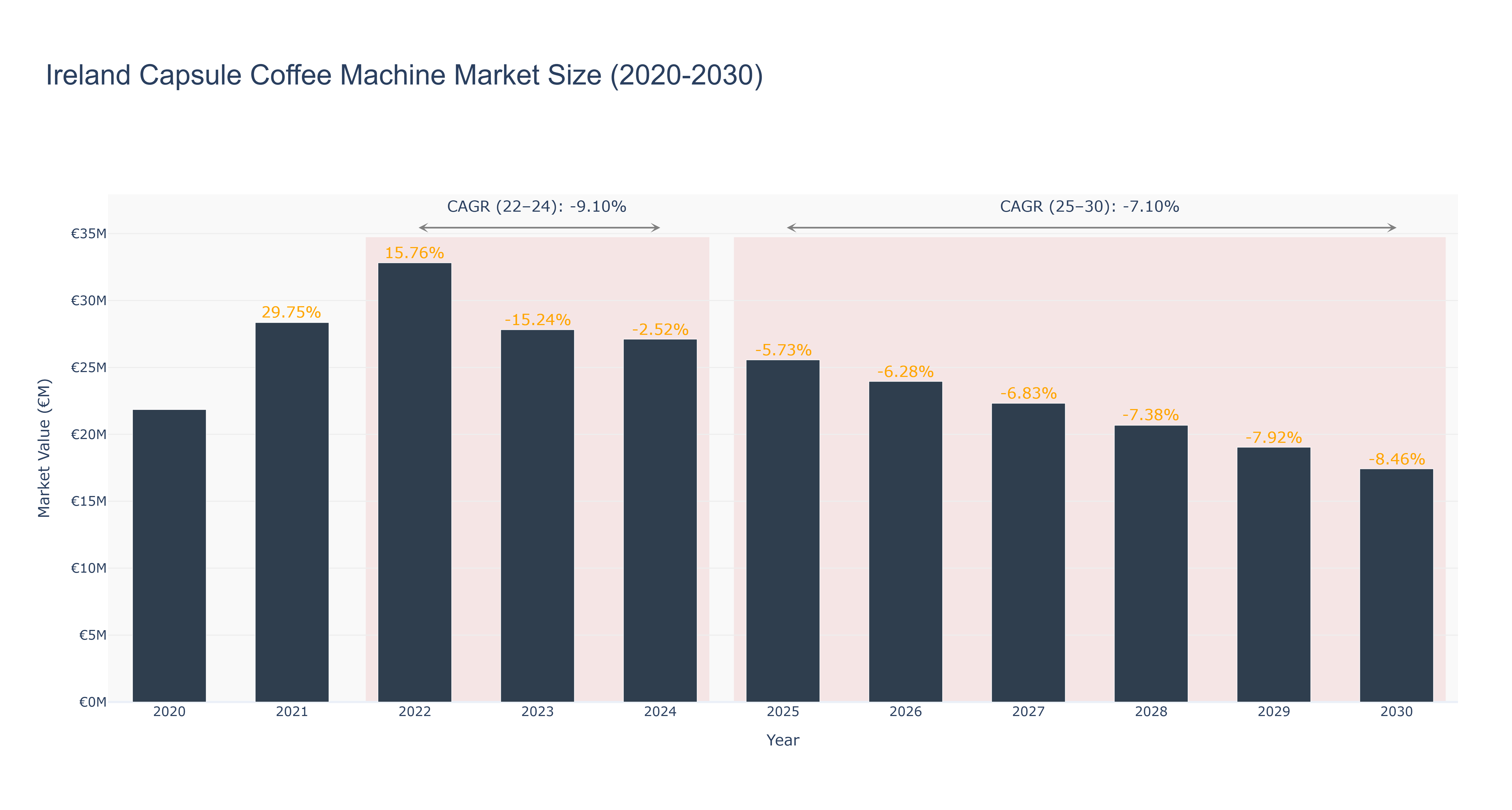 Ireland Capsule Coffee Machine Market Size (2020-2030)
