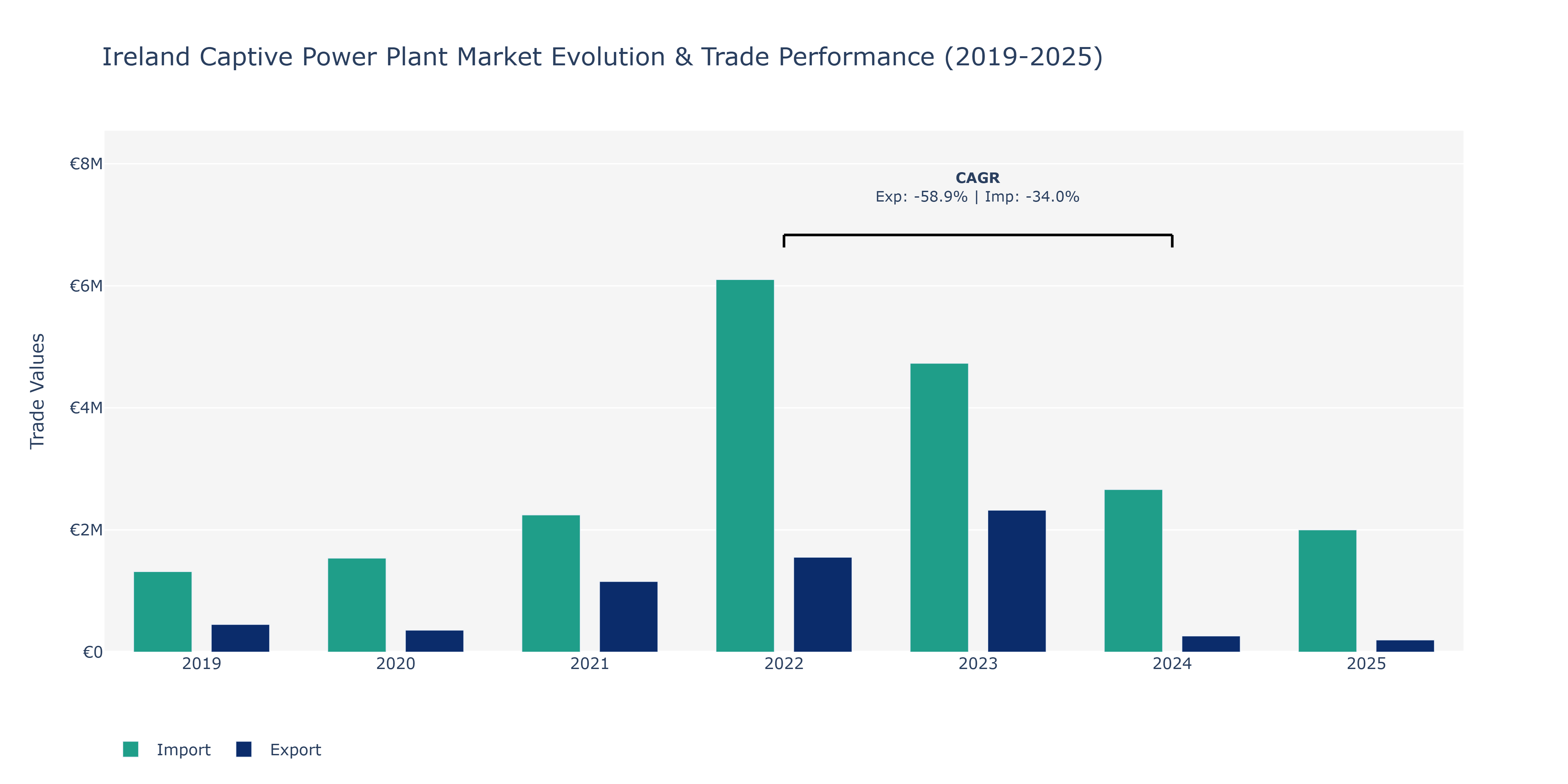 Ireland Captive Power Plant Market: Production & Trade Performance (2019-2025)