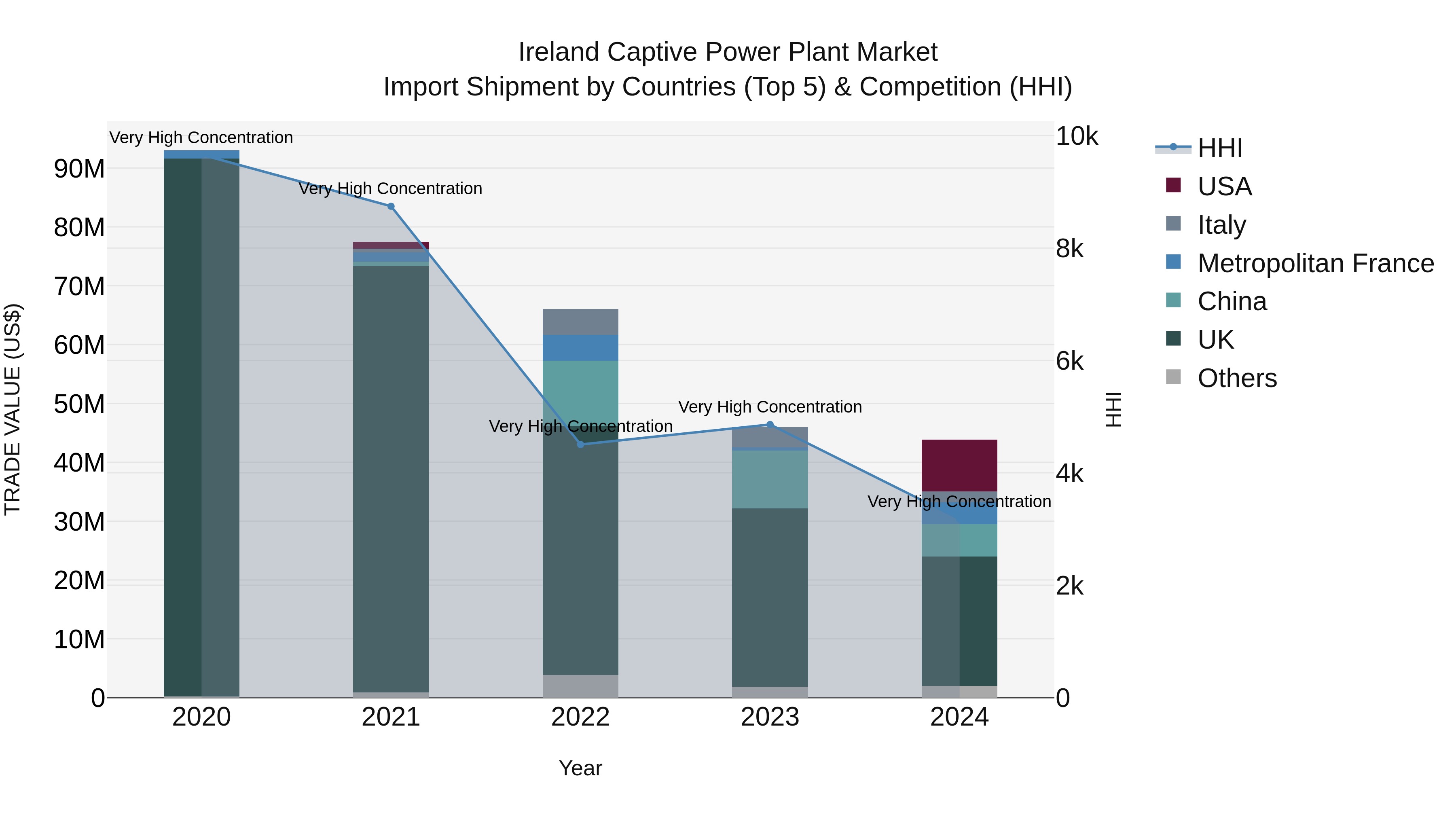 Ireland Captive Power Plant Market Top 5 Importing Countries and Market Competition (HHI) Analysis