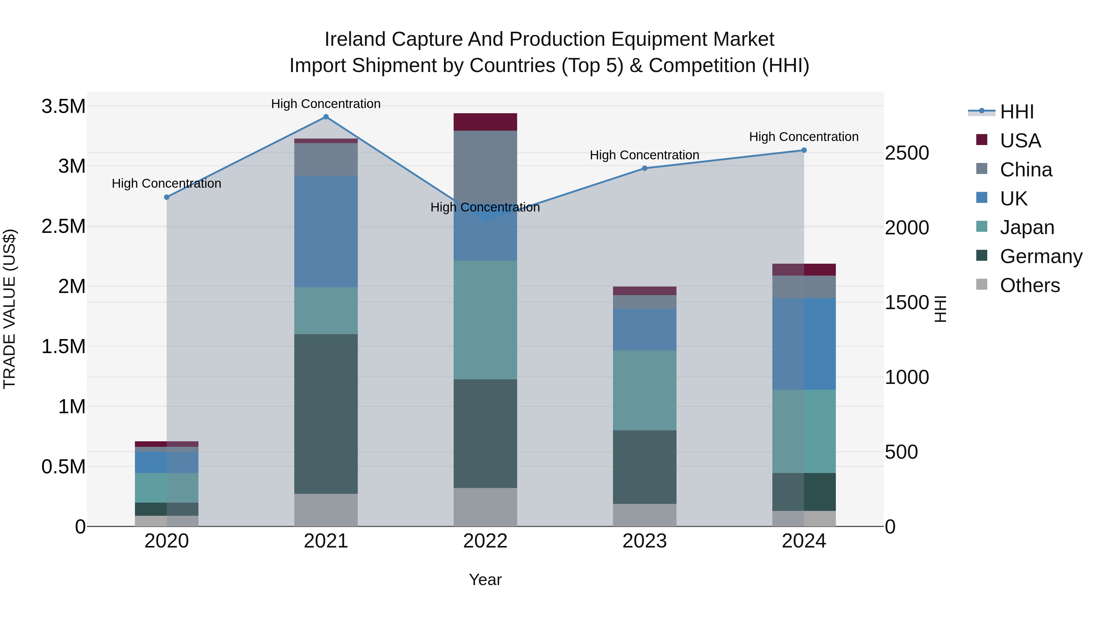 Ireland Capture and Production Equipment Market Top 5 Importing Countries and Market Competition (HHI) Analysis