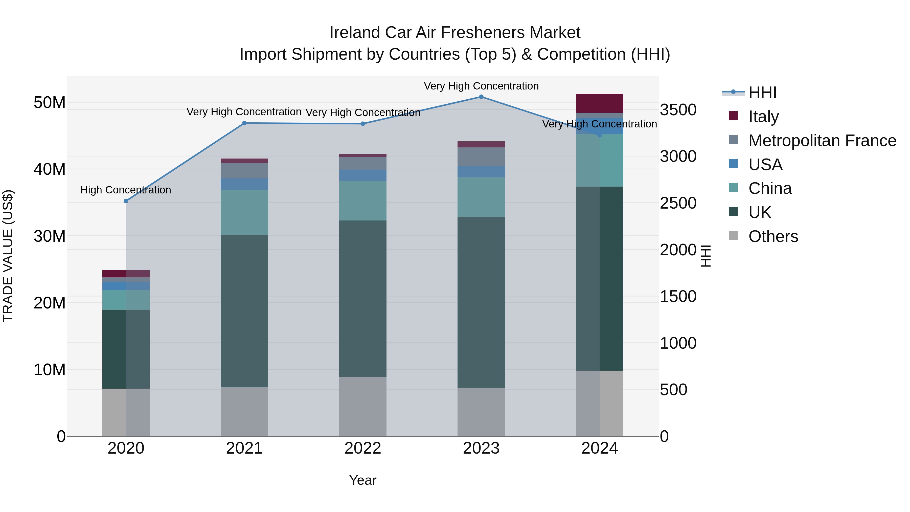 Ireland Car Air Fresheners Market Top 5 Importing Countries and Market Competition (HHI) Analysis
