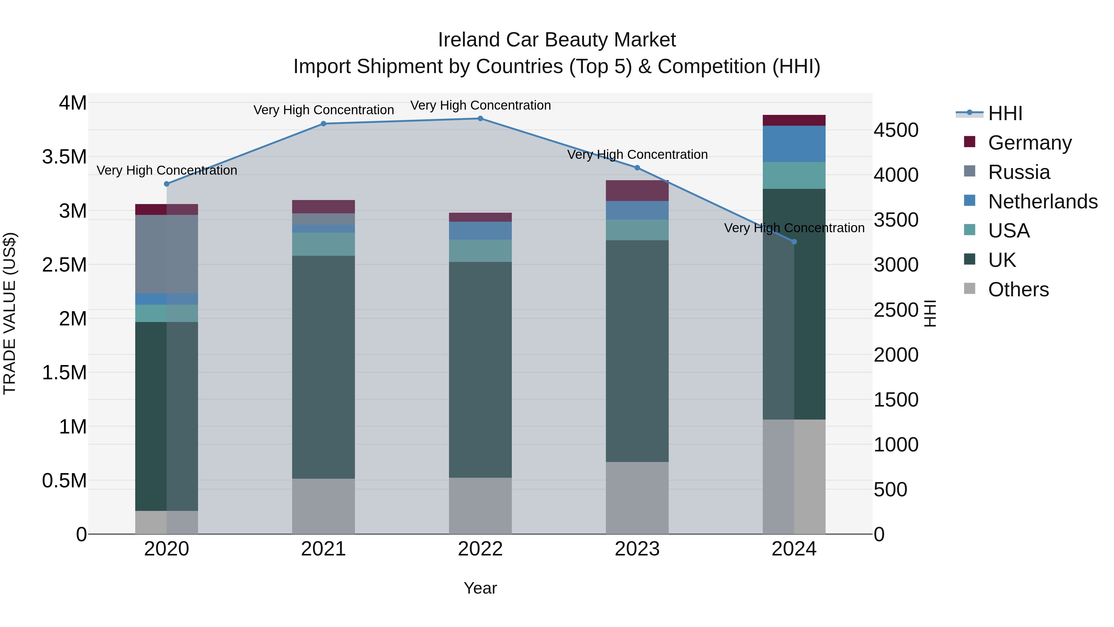 Ireland Car Beauty Market Top 5 Importing Countries and Market Competition (HHI) Analysis