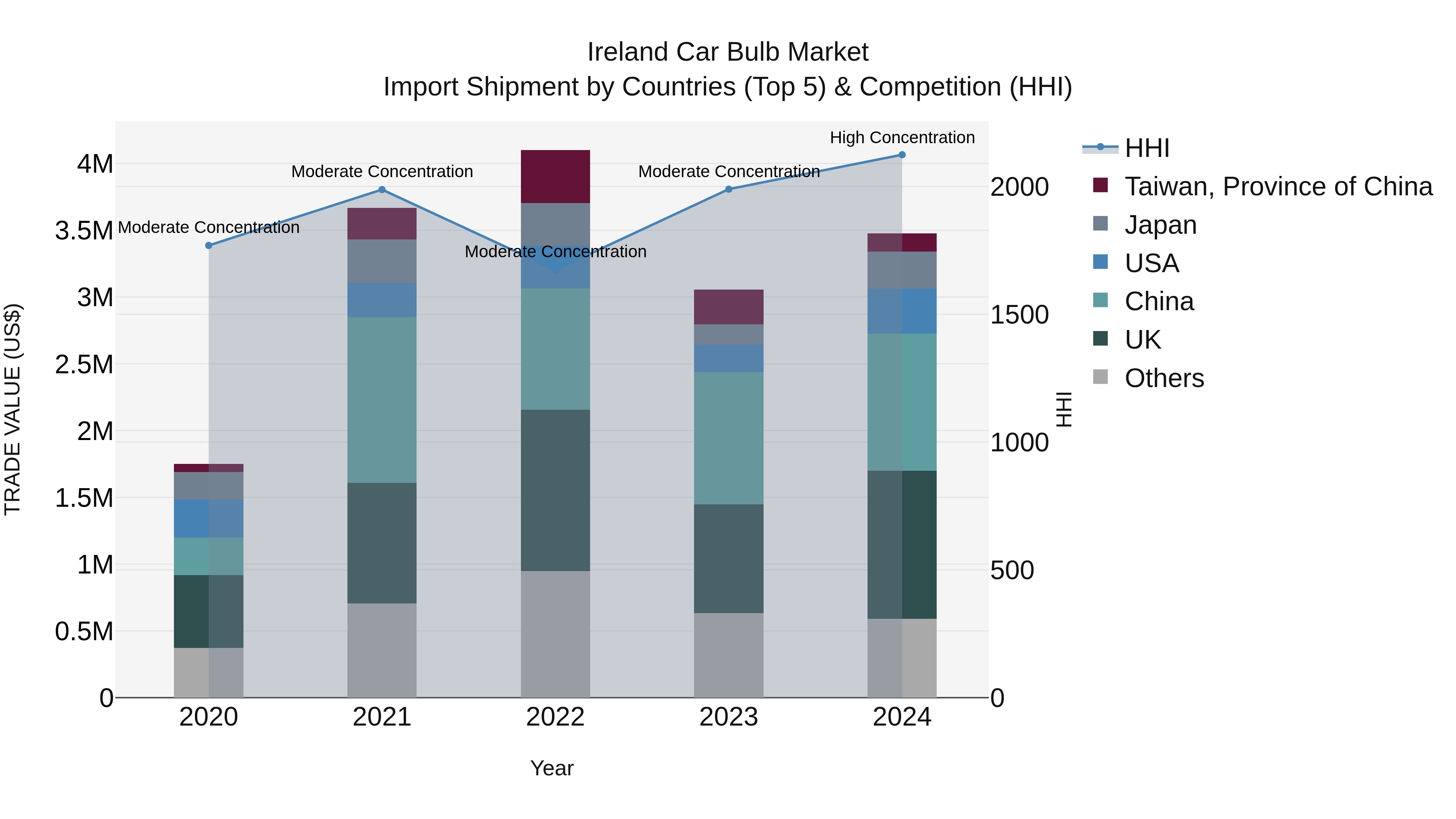 Ireland Car Bulb Market Top 5 Importing Countries and Market Competition (HHI) Analysis