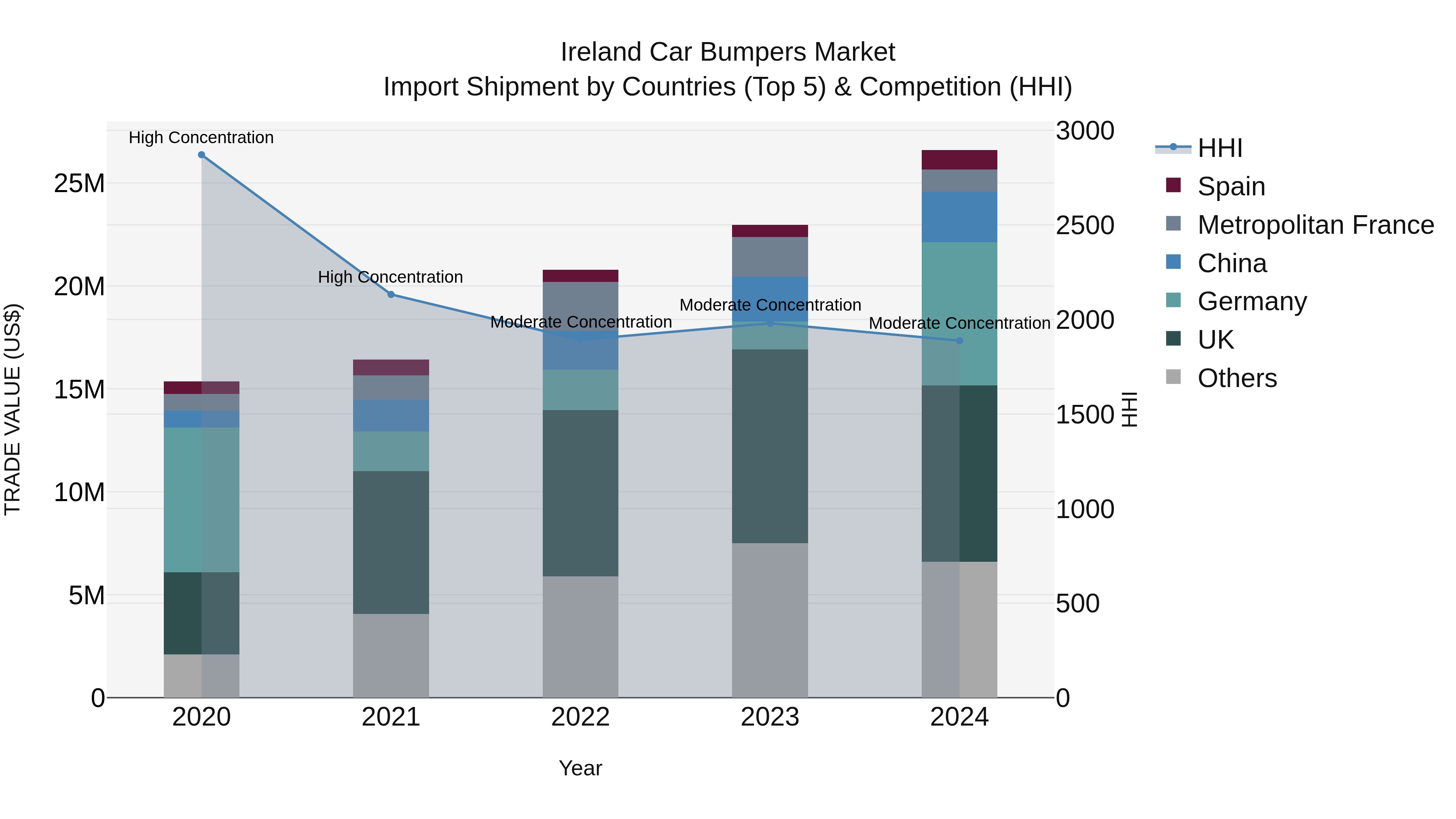 Ireland Car Bumpers Market Top 5 Importing Countries and Market Competition (HHI) Analysis