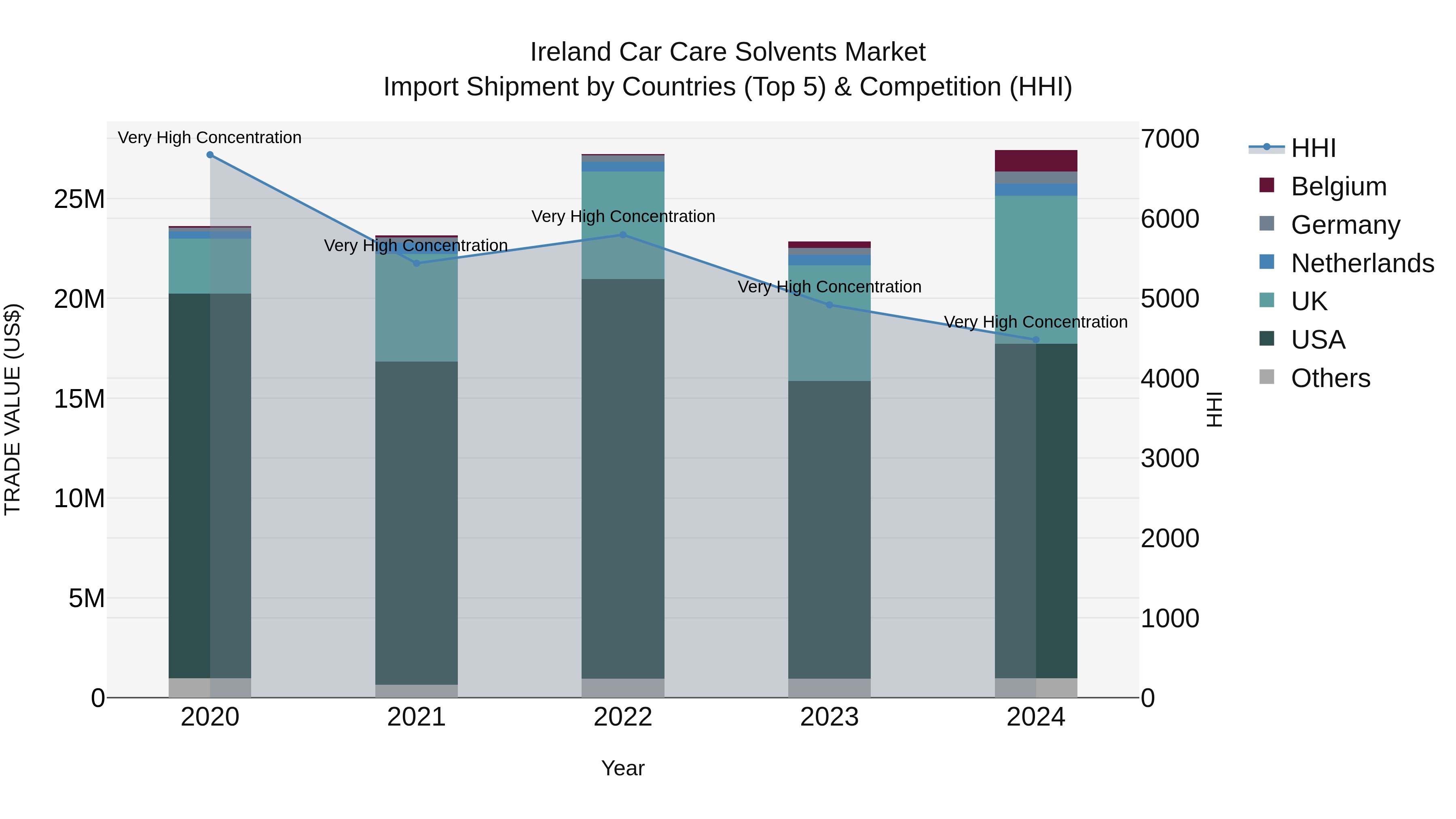 Ireland Car Care Solvents Market Top 5 Importing Countries and Market Competition (HHI) Analysis