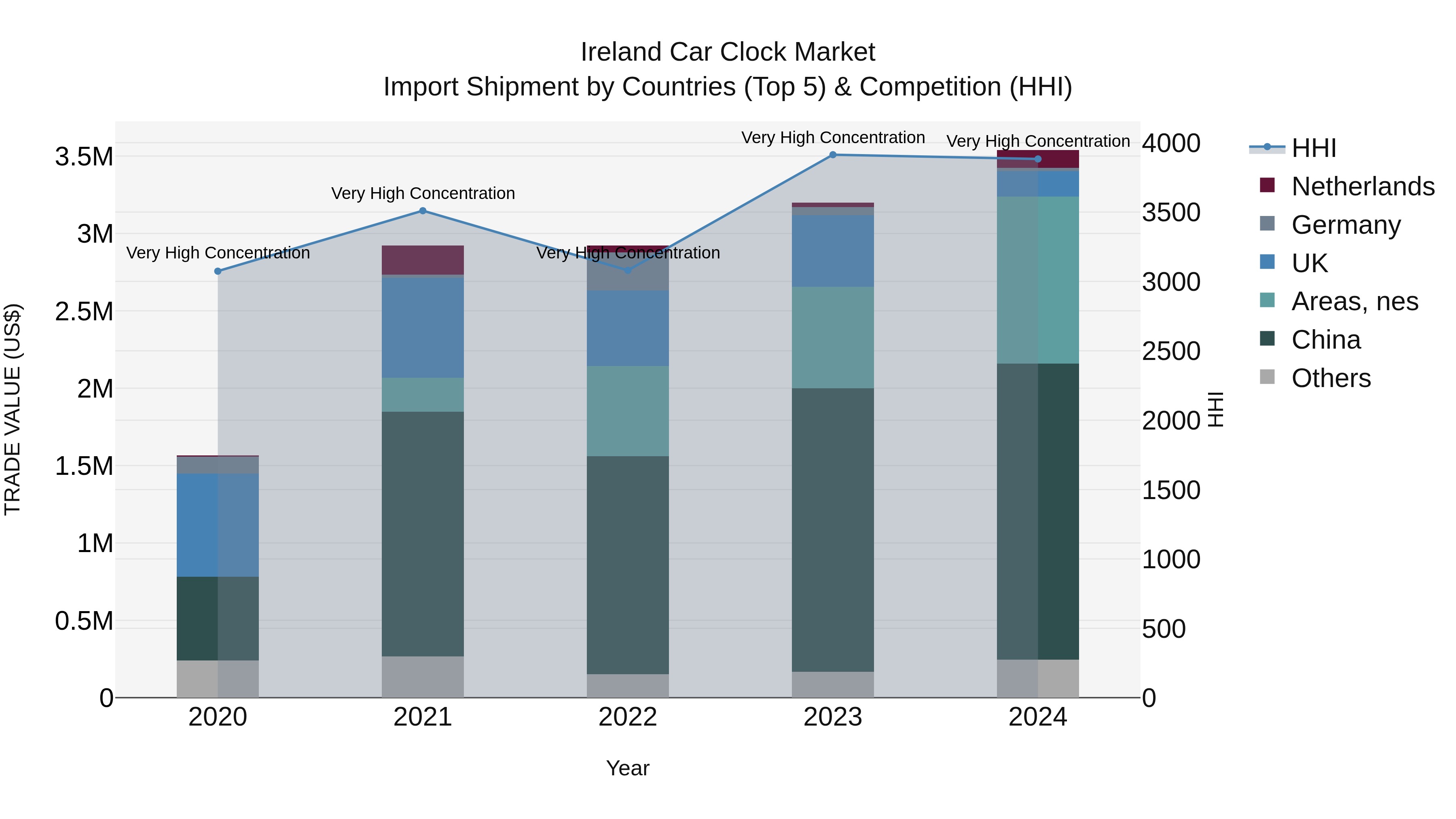 Ireland Car Clock Market Top 5 Importing Countries and Market Competition (HHI) Analysis