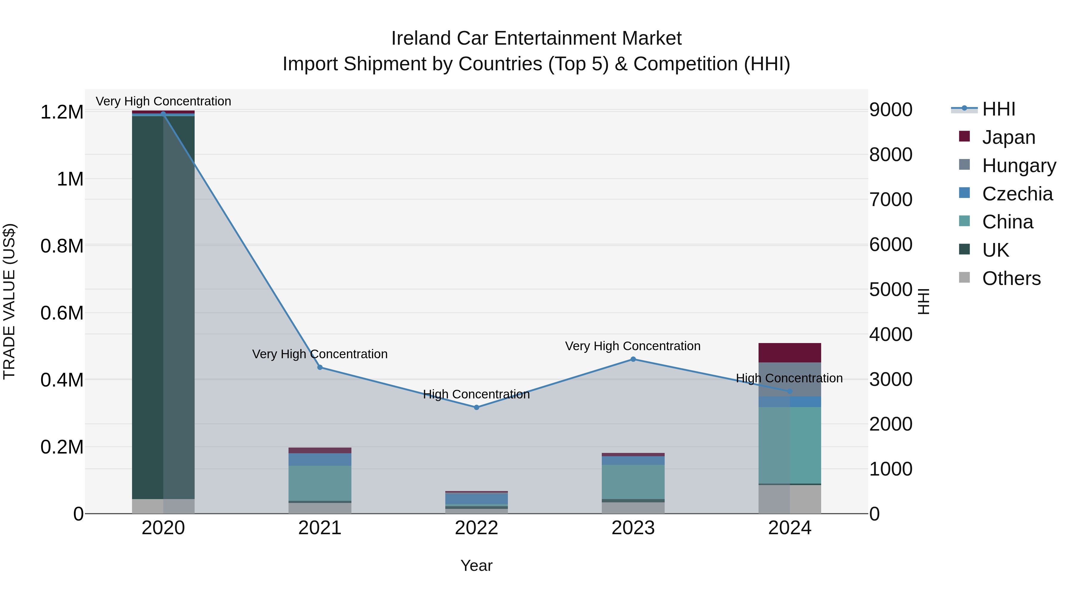 Ireland Car Entertainment Market Top 5 Importing Countries and Market Competition (HHI) Analysis