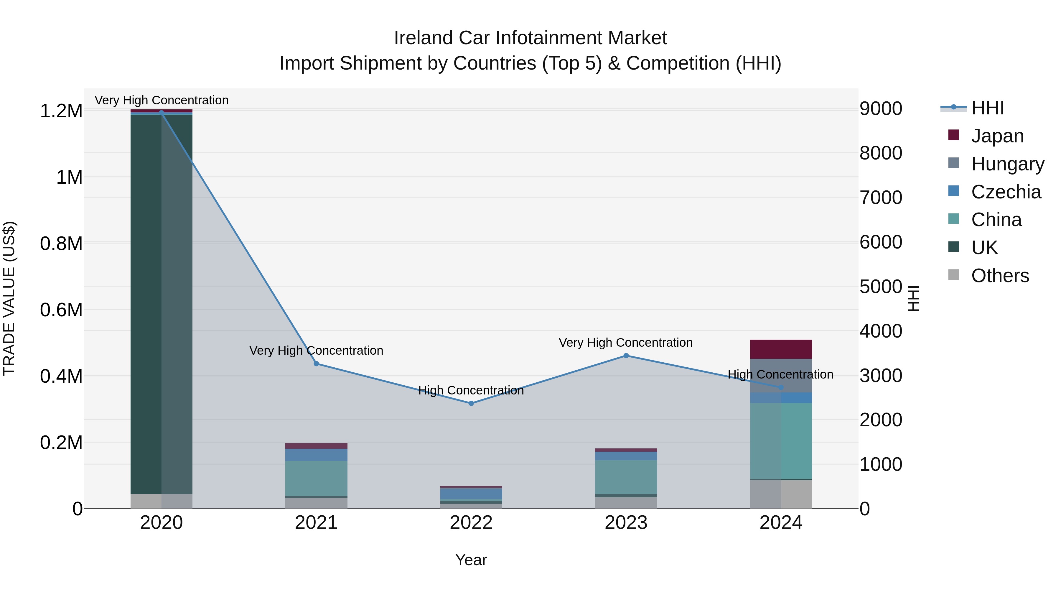 Ireland Car Infotainment Market Top 5 Importing Countries and Market Competition (HHI) Analysis