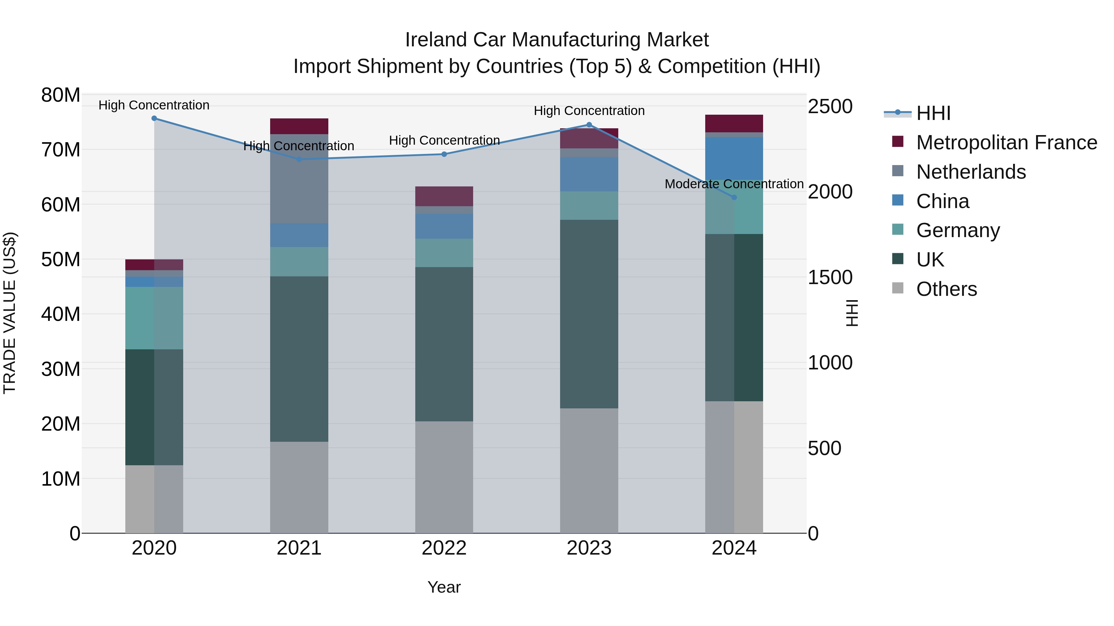 Ireland Car Manufacturing Market Top 5 Importing Countries and Market Competition (HHI) Analysis