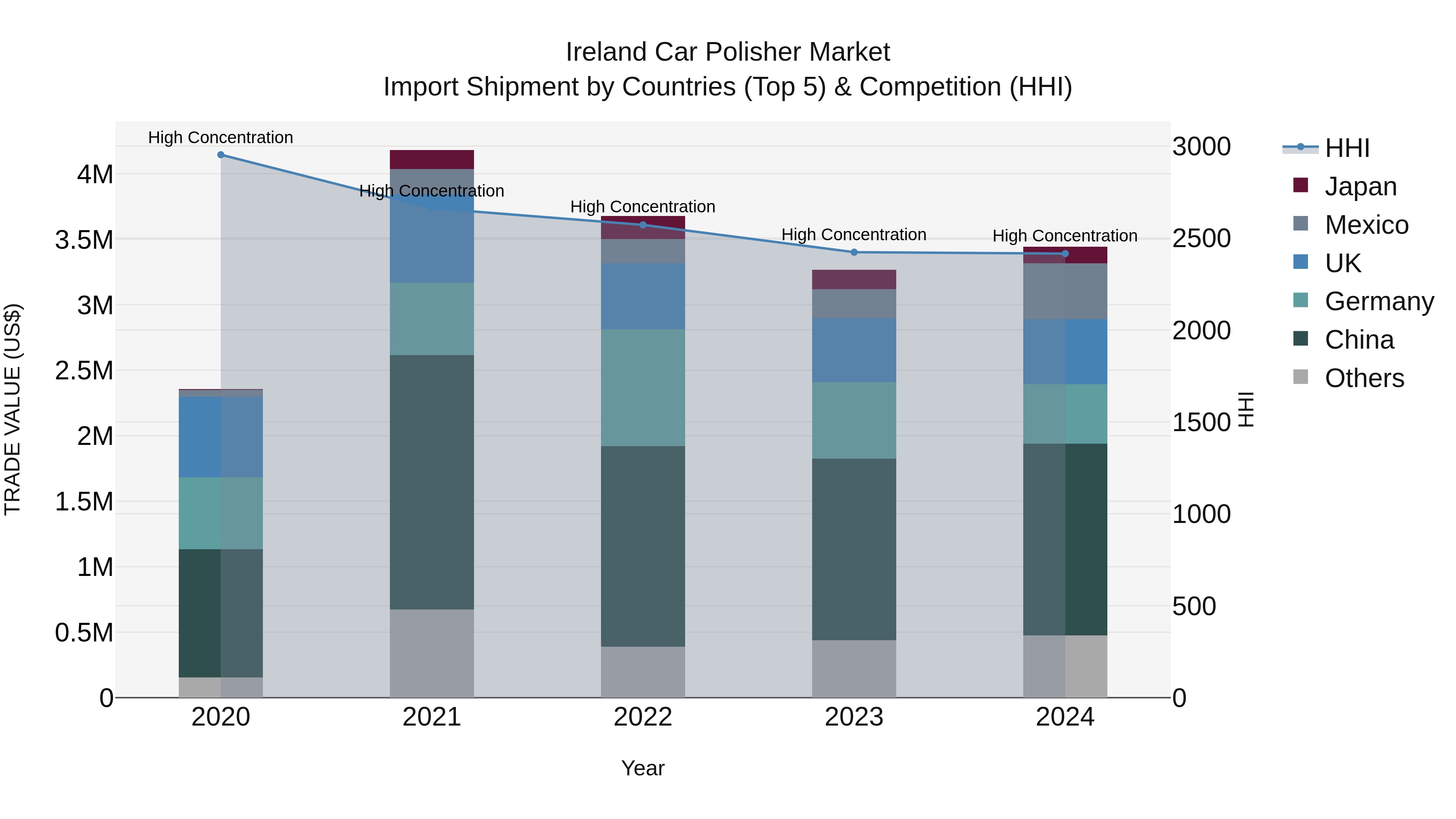 Ireland Car Polisher Market Top 5 Importing Countries and Market Competition (HHI) Analysis