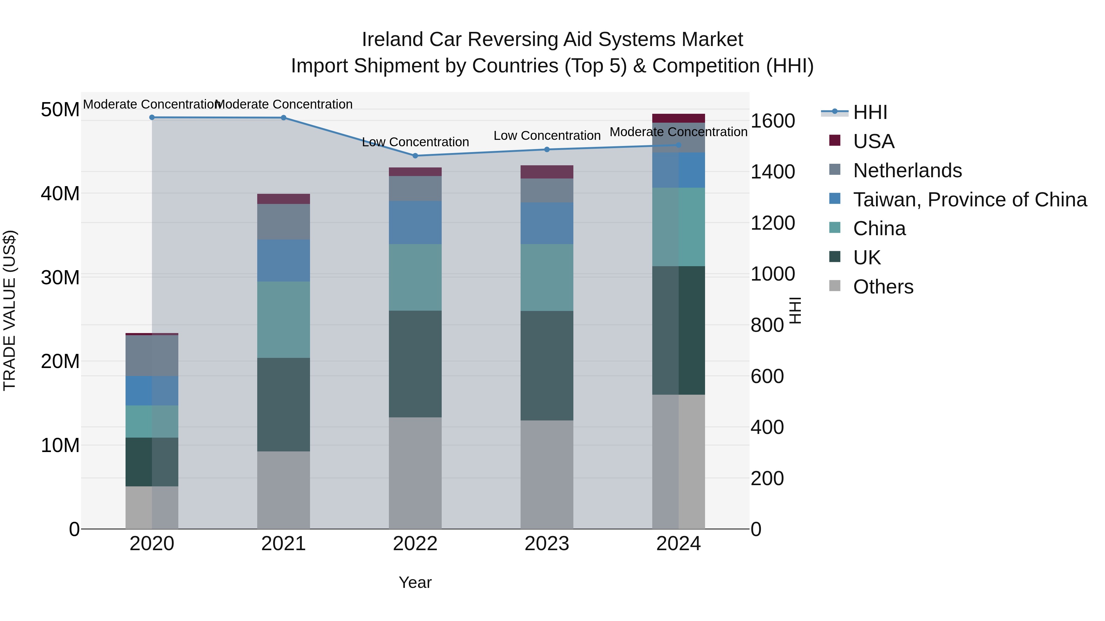 Ireland Car Reversing Aid Systems Market Top 5 Importing Countries and Market Competition (HHI) Analysis
