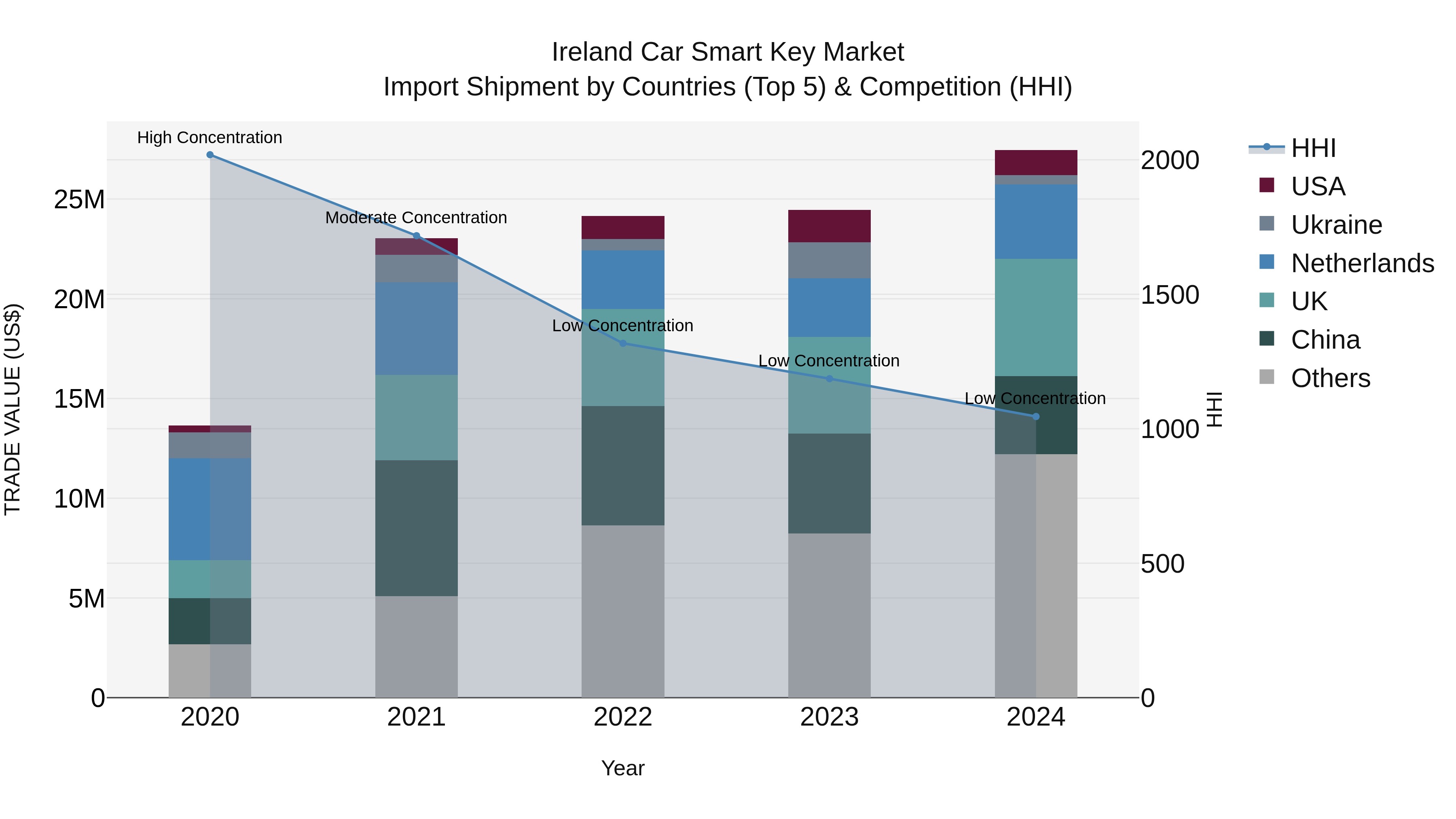 Ireland Car Smart Key Market Top 5 Importing Countries and Market Competition (HHI) Analysis
