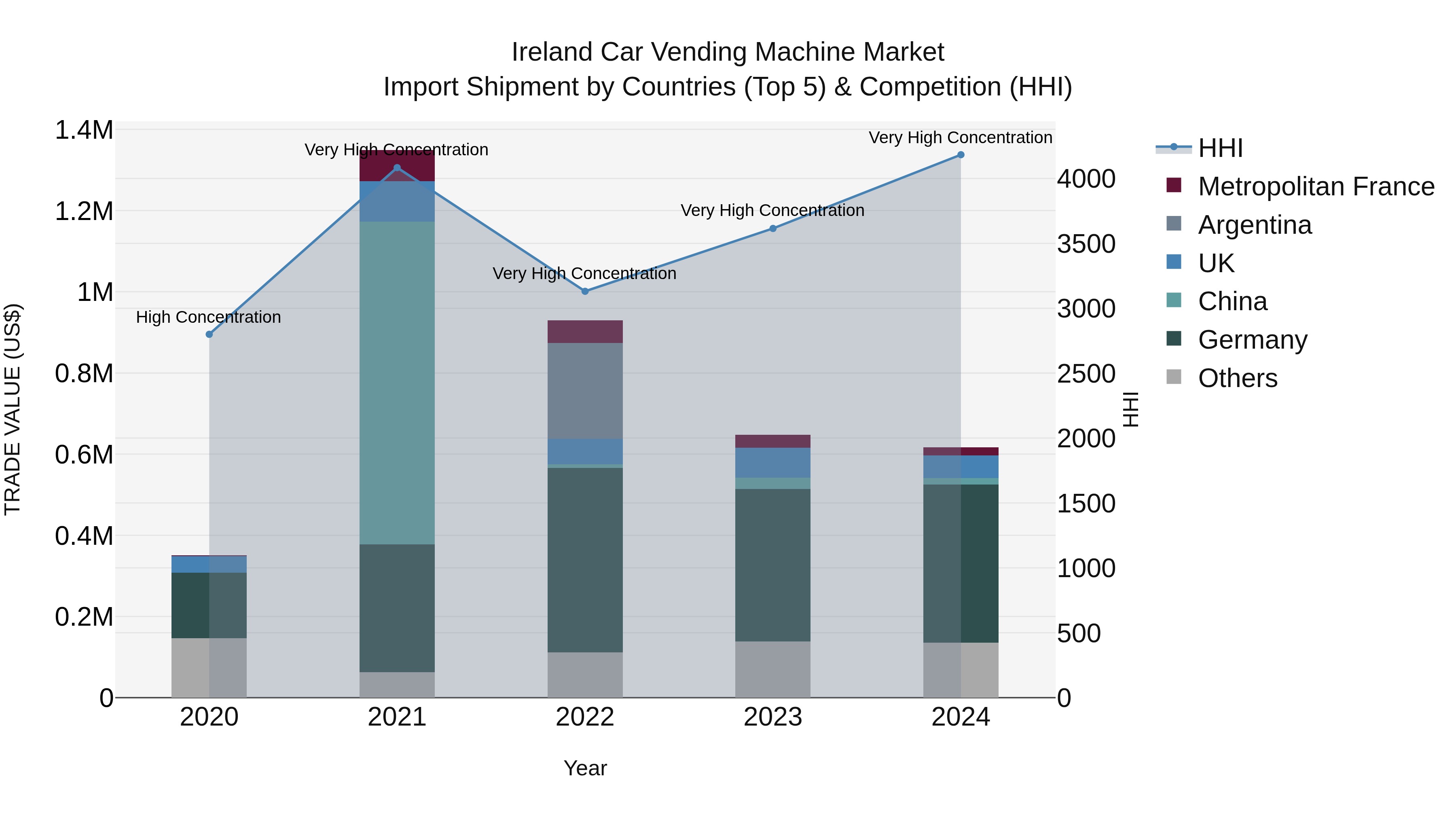 Ireland Car Vending Machine Market Top 5 Importing Countries and Market Competition (HHI) Analysis