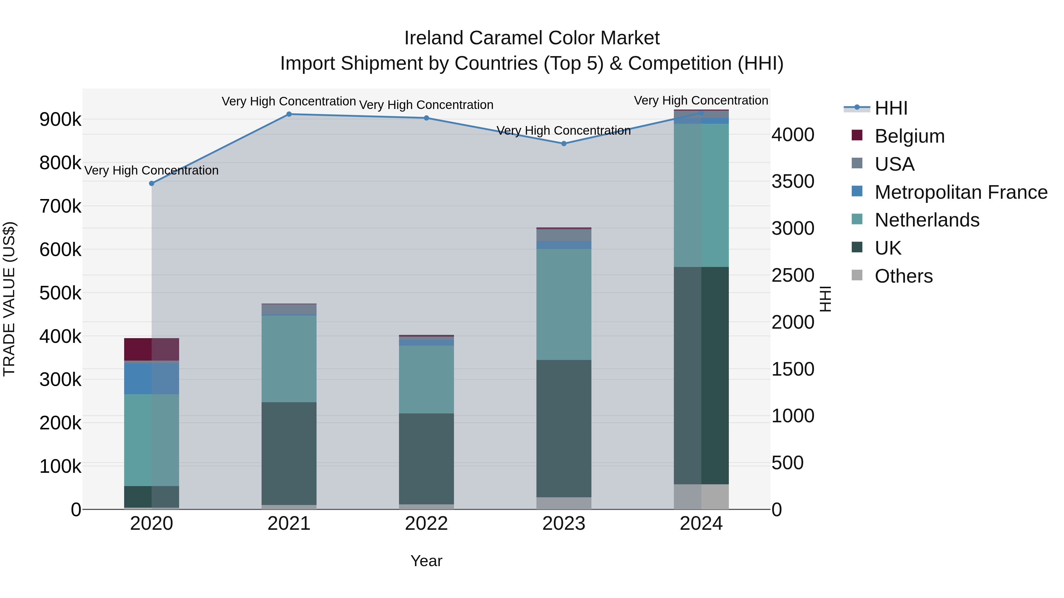 Ireland Caramel Color Market Top 5 Importing Countries and Market Competition (HHI) Analysis
