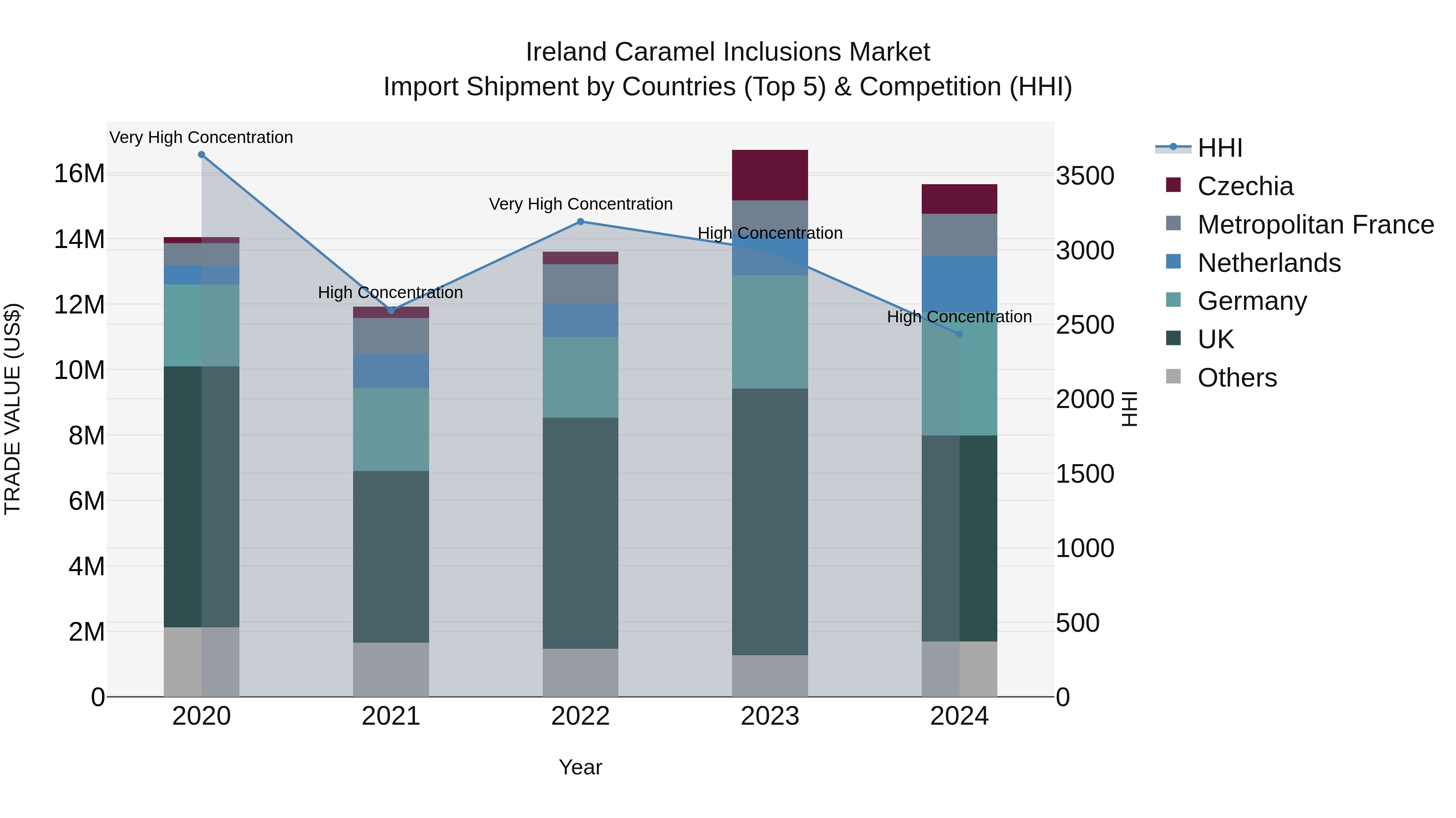 Ireland Caramel Inclusions Market Top 5 Importing Countries and Market Competition (HHI) Analysis
