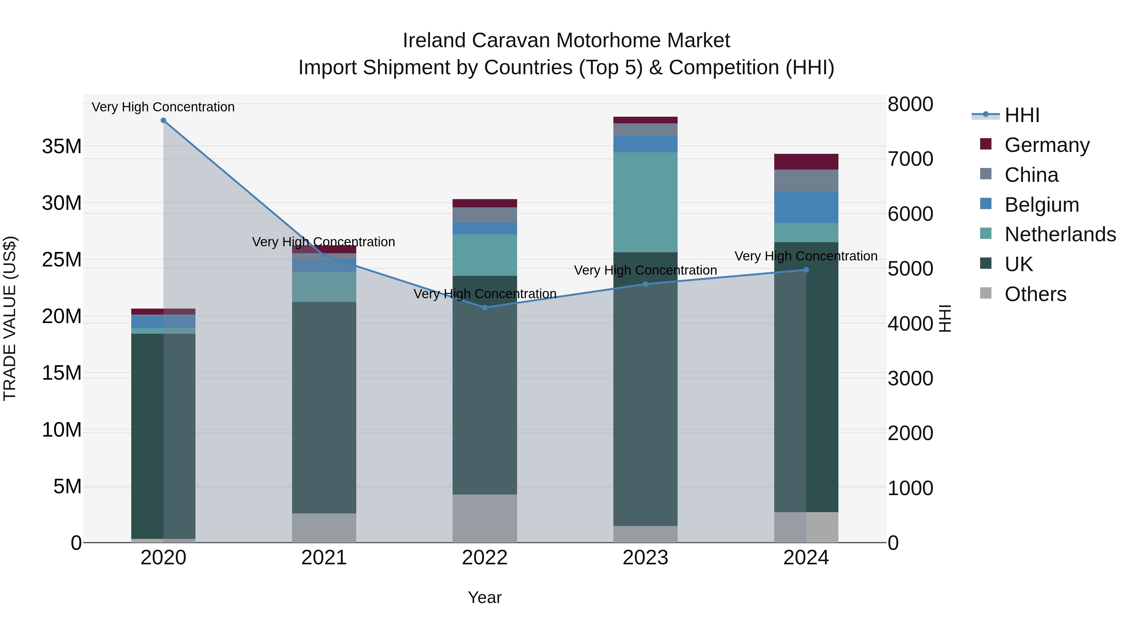 Ireland Caravan Motorhome Market Top 5 Importing Countries and Market Competition (HHI) Analysis