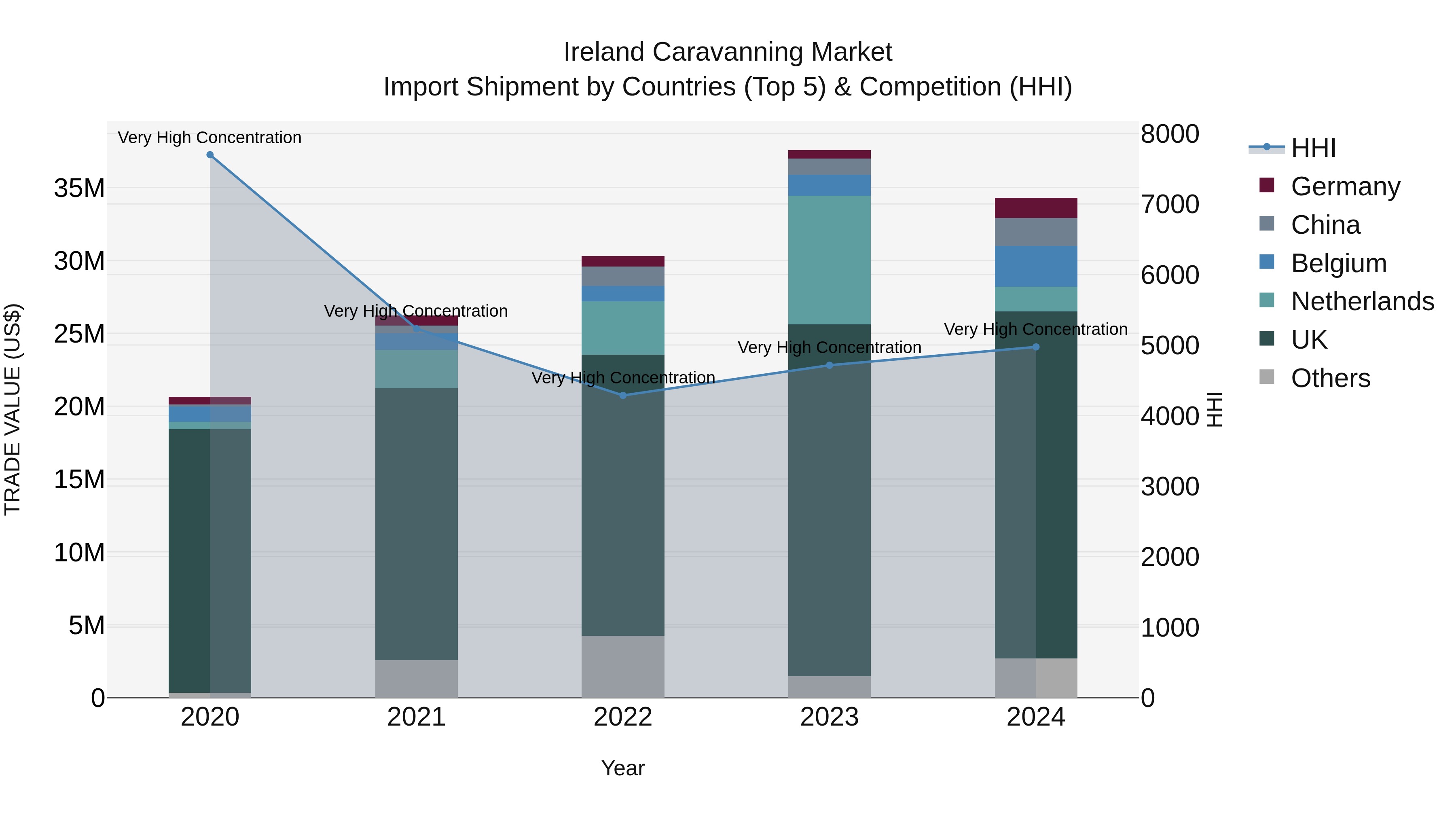 Ireland Caravanning Market Top 5 Importing Countries and Market Competition (HHI) Analysis