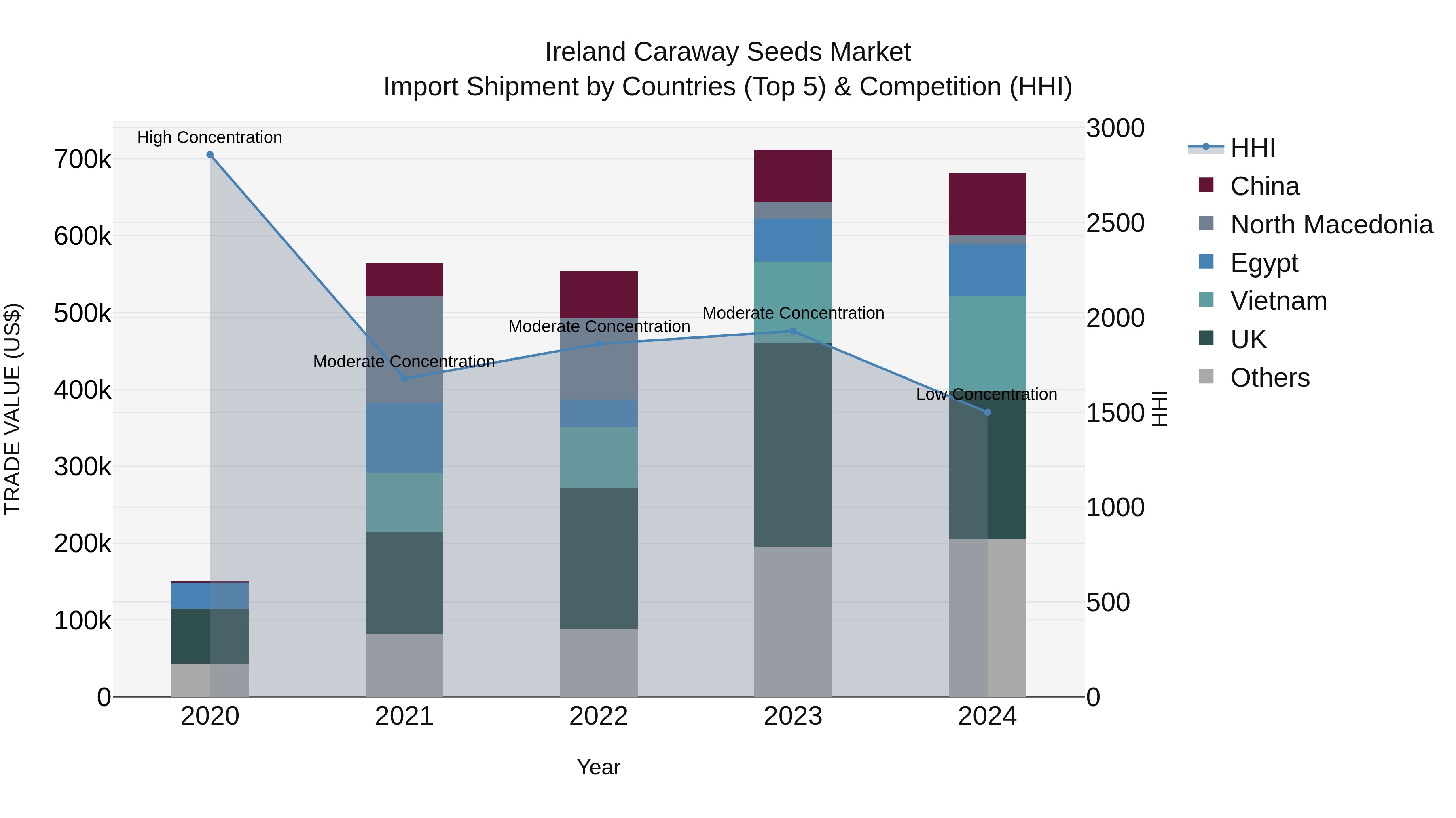 Ireland Caraway Seeds Market Top 5 Importing Countries and Market Competition (HHI) Analysis