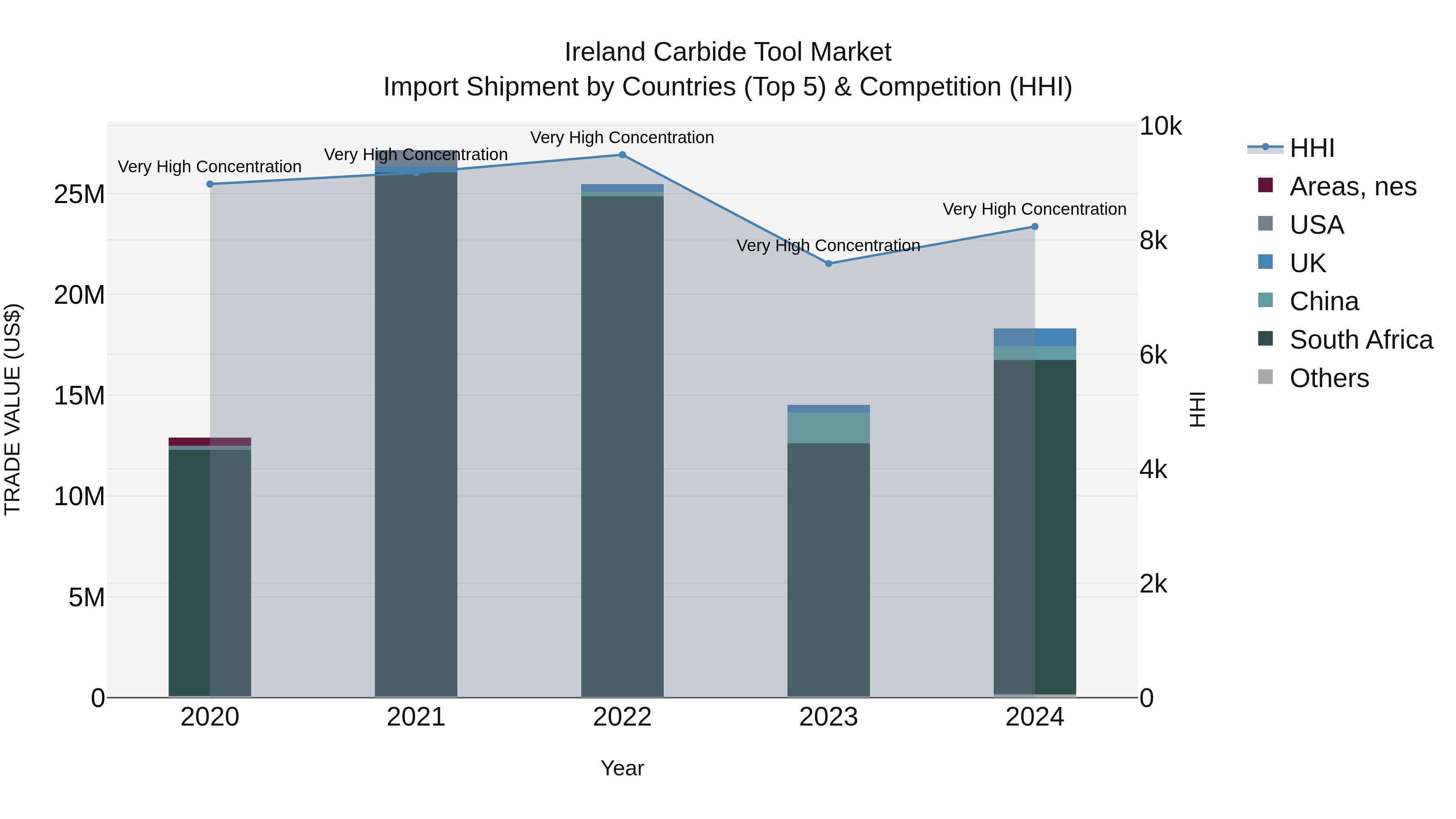 Ireland Carbide Tool Market Top 5 Importing Countries and Market Competition (HHI) Analysis