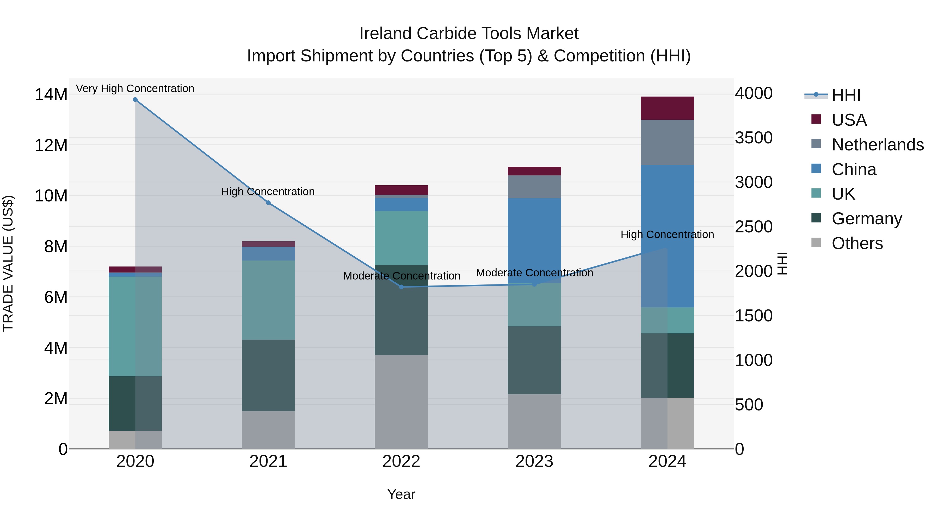 Ireland Carbide Tools Market Top 5 Importing Countries and Market Competition (HHI) Analysis