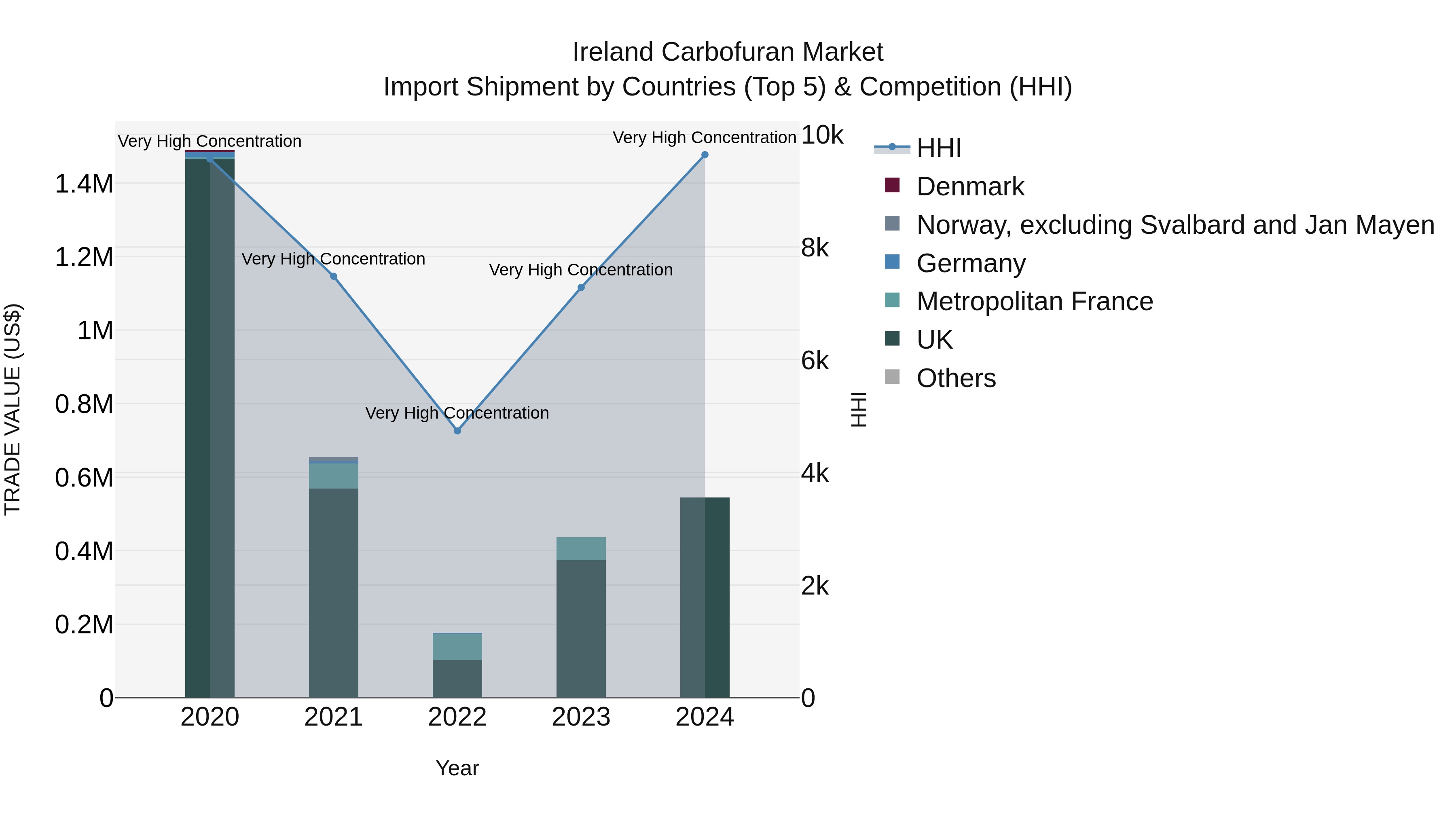 Ireland Carbofuran Market Top 5 Importing Countries and Market Competition (HHI) Analysis