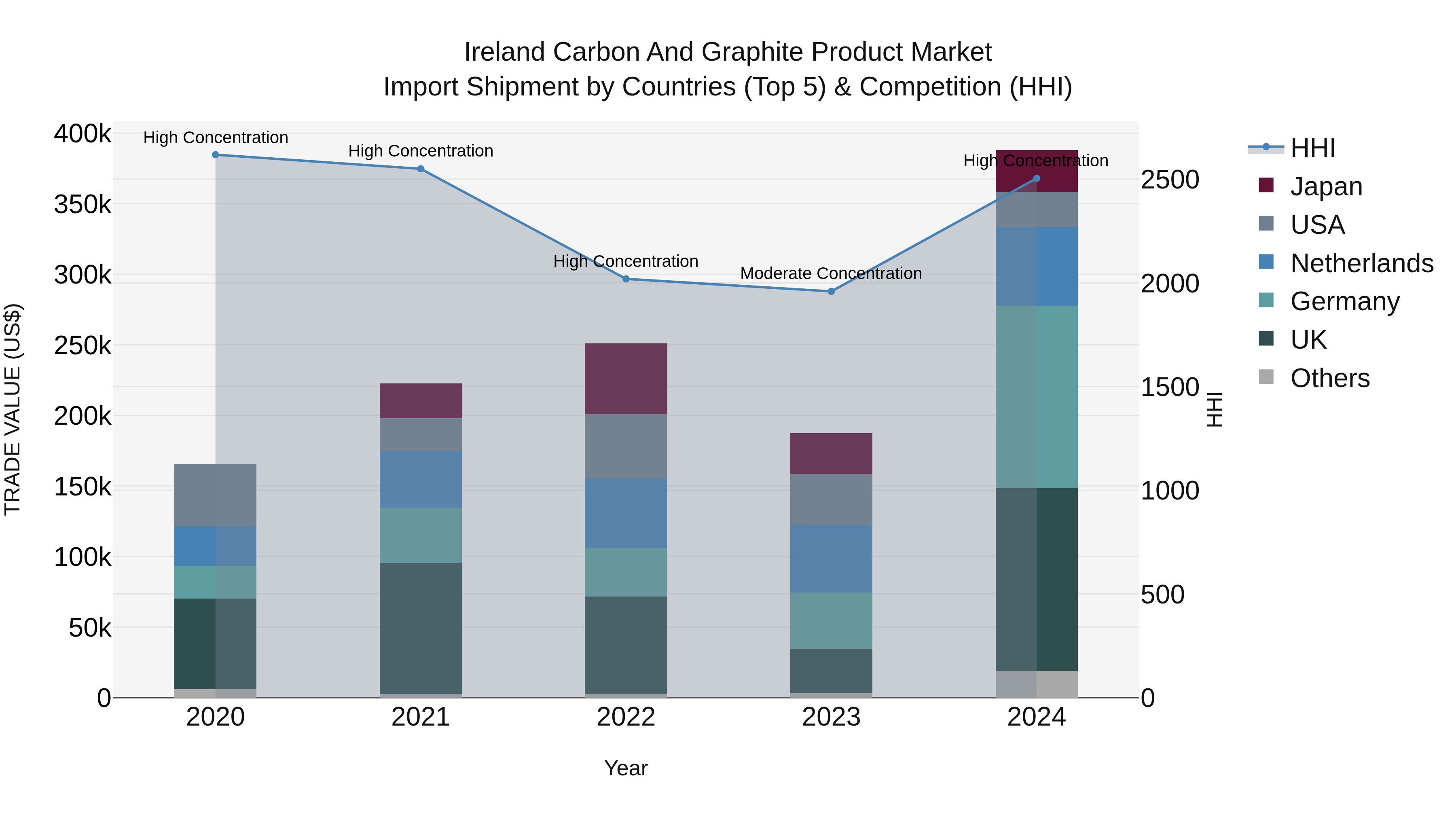 Ireland Carbon and Graphite Product Market Top 5 Importing Countries and Market Competition (HHI) Analysis