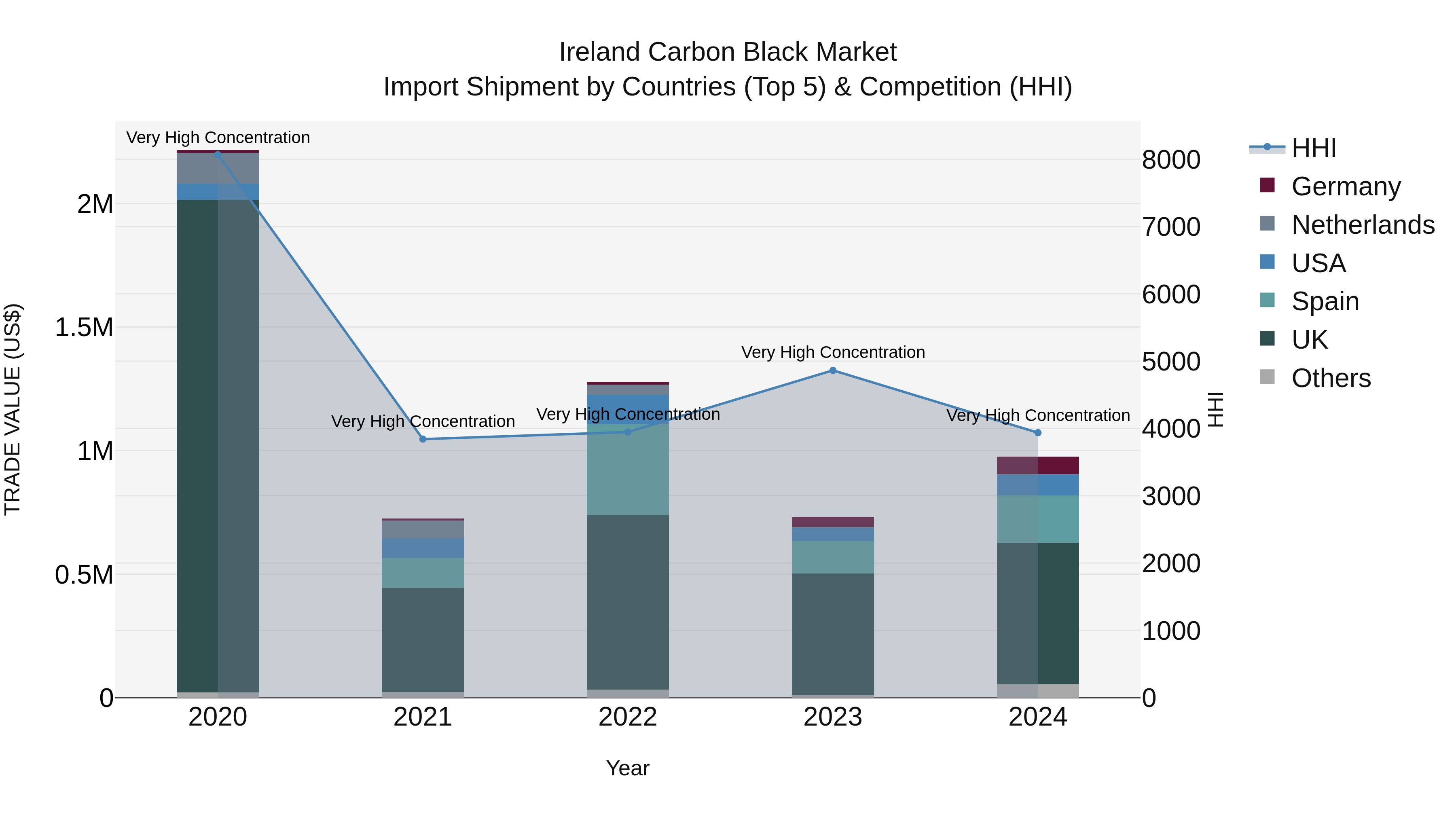 Ireland Carbon Black Market Top 5 Importing Countries and Market Competition (HHI) Analysis