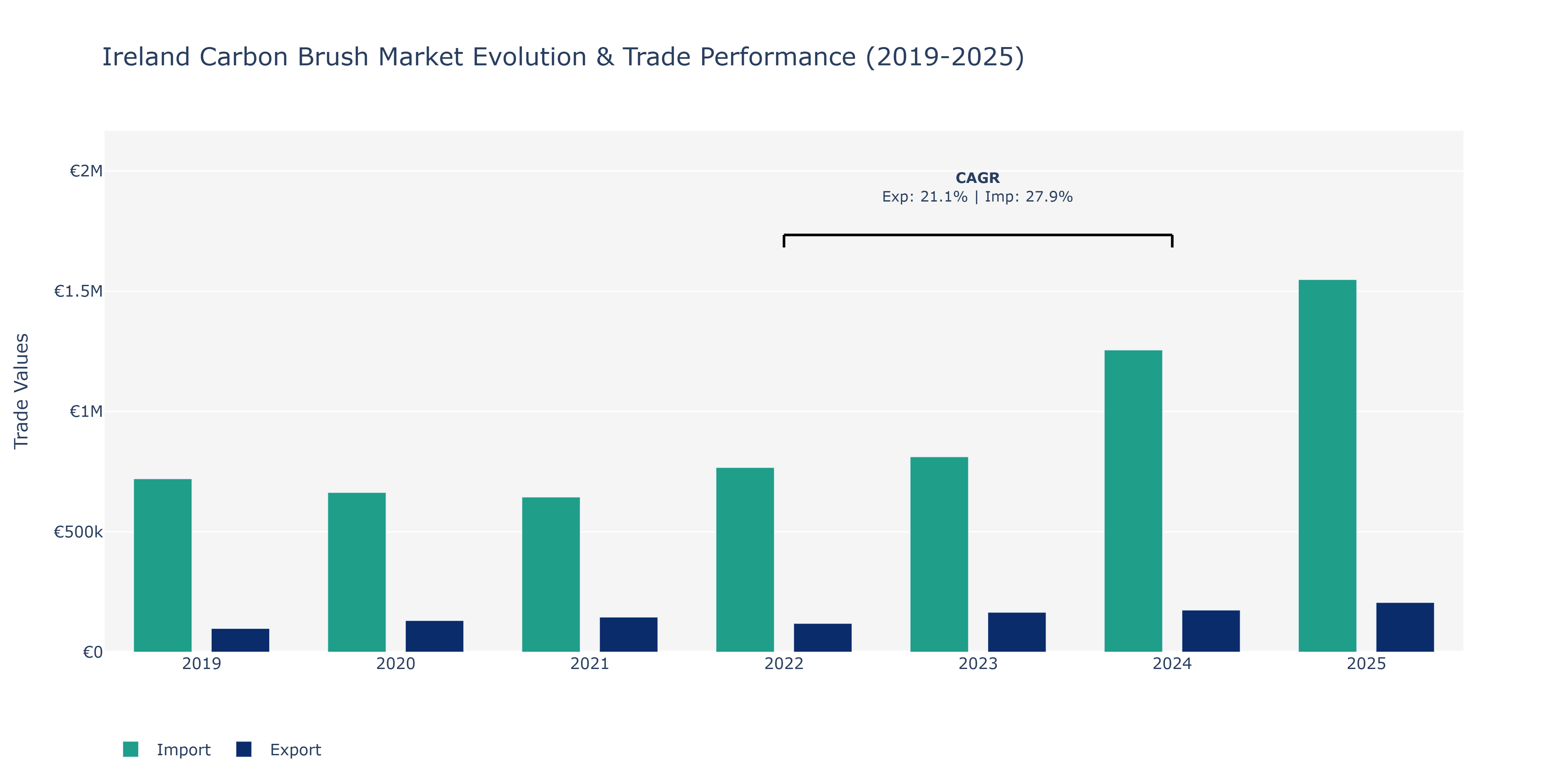 Ireland Carbon Brush Market: Production & Trade Performance (2019-2025)