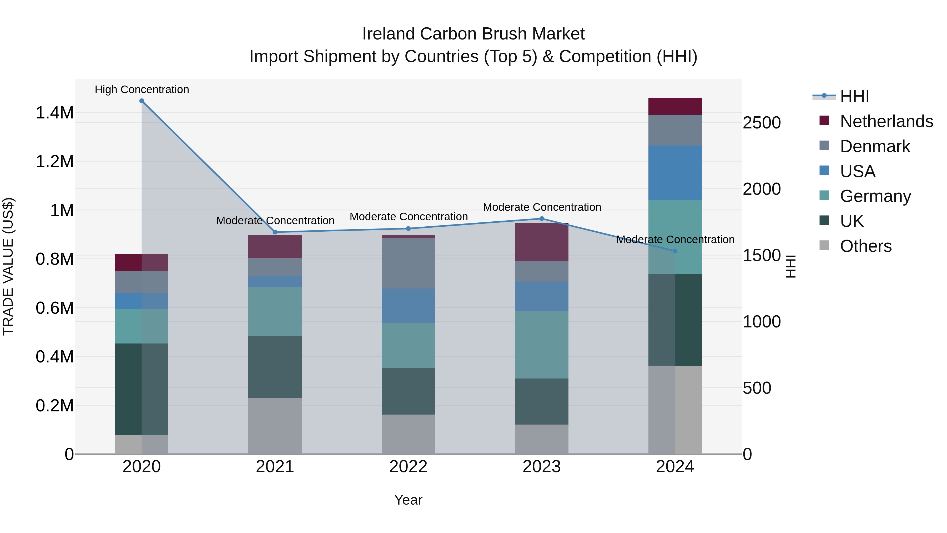Ireland Carbon Brush Market Top 5 Importing Countries and Market Competition (HHI) Analysis