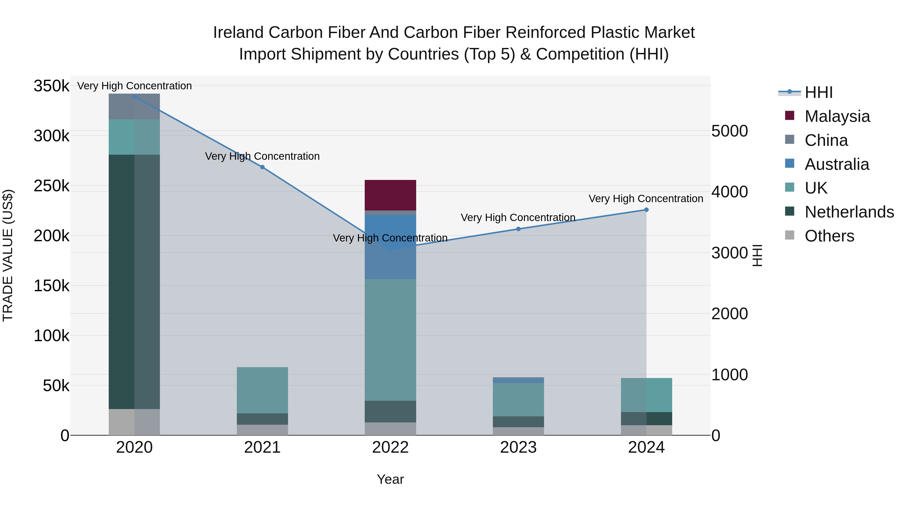 Ireland Carbon Fiber and Carbon Fiber Reinforced Plastic Market Top 5 Importing Countries and Market Competition (HHI) Analysis