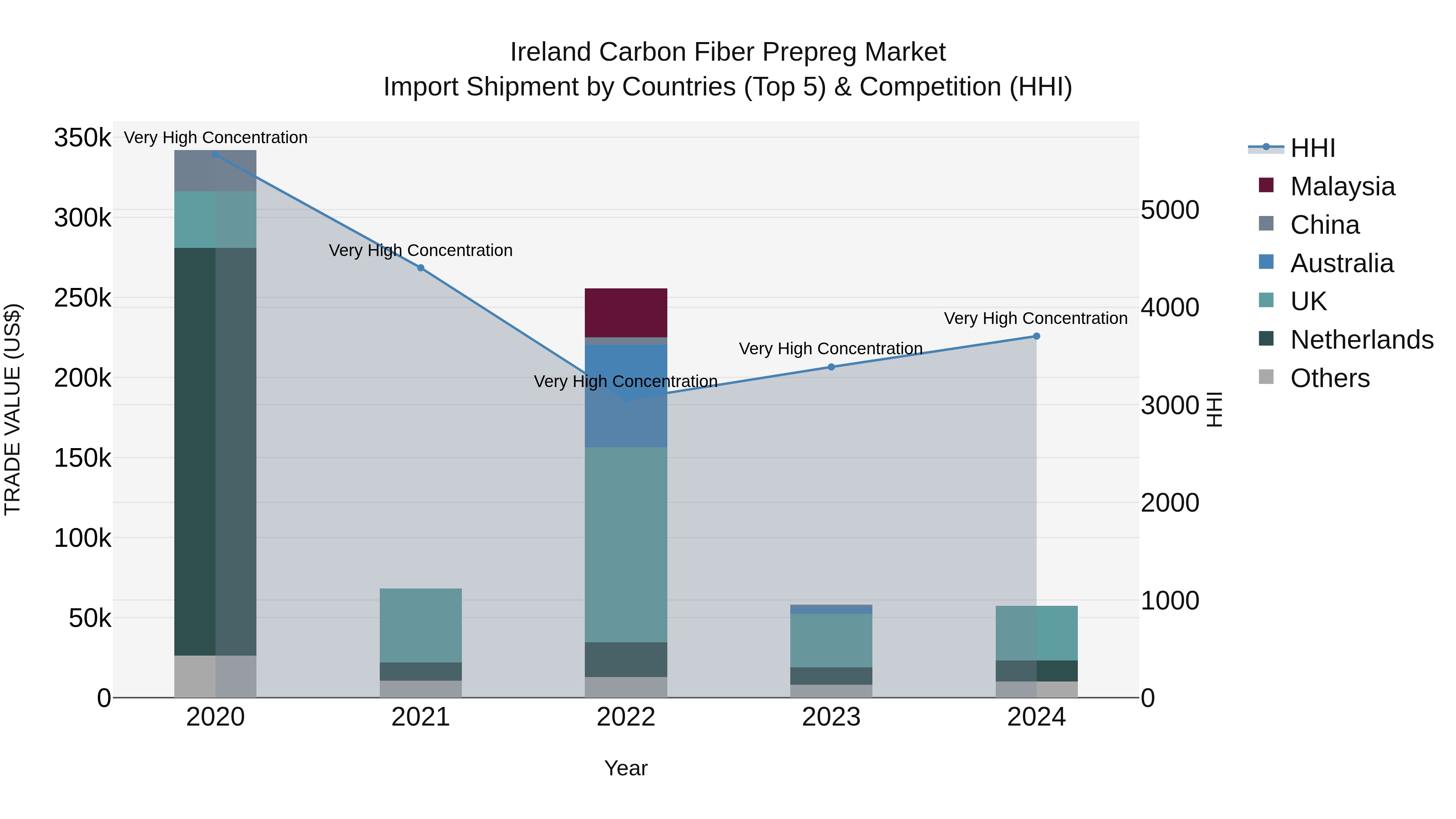 Ireland Carbon Fiber Prepreg Market Top 5 Importing Countries and Market Competition (HHI) Analysis