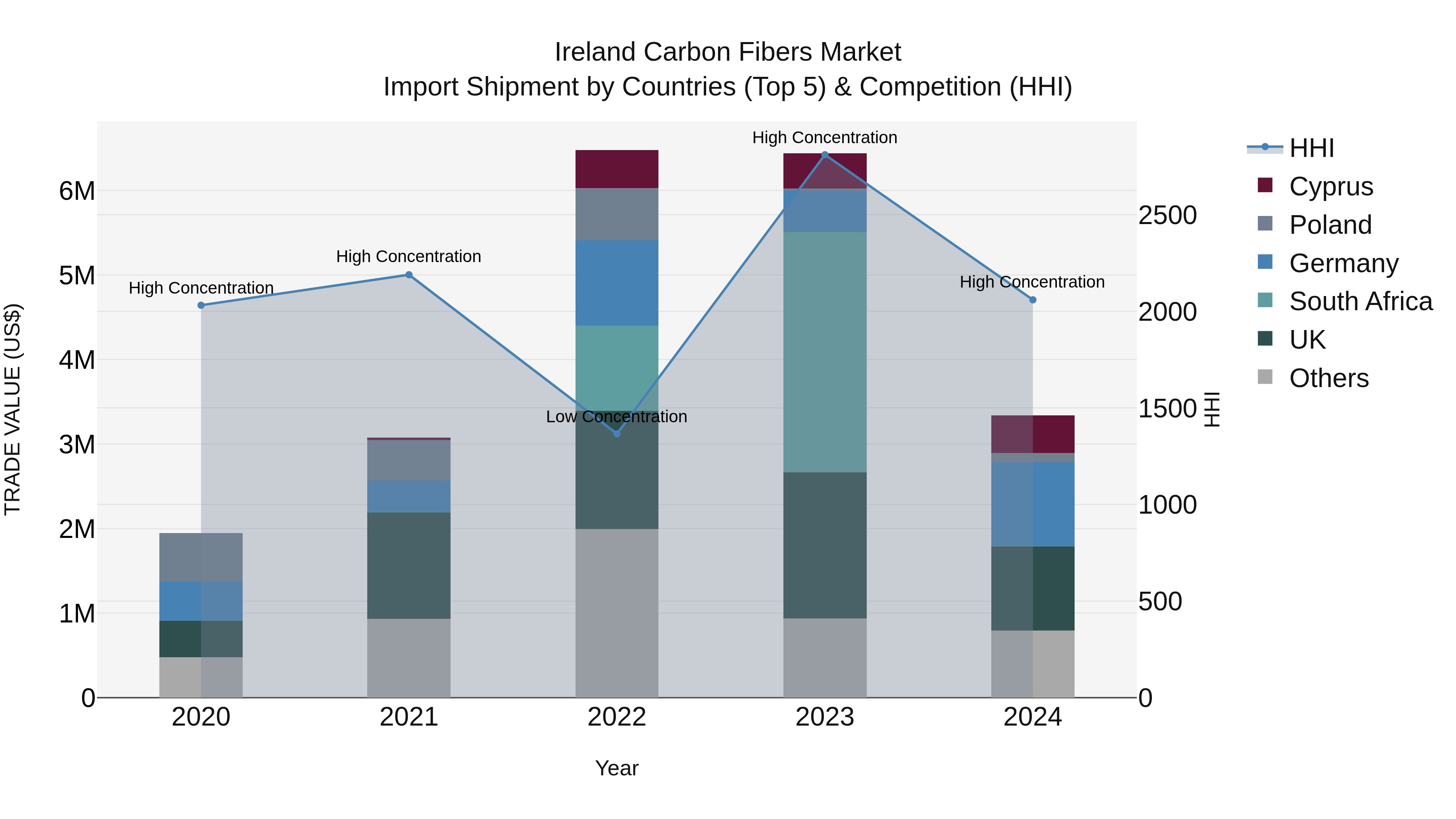 Ireland Carbon Fibers Market Top 5 Importing Countries and Market Competition (HHI) Analysis