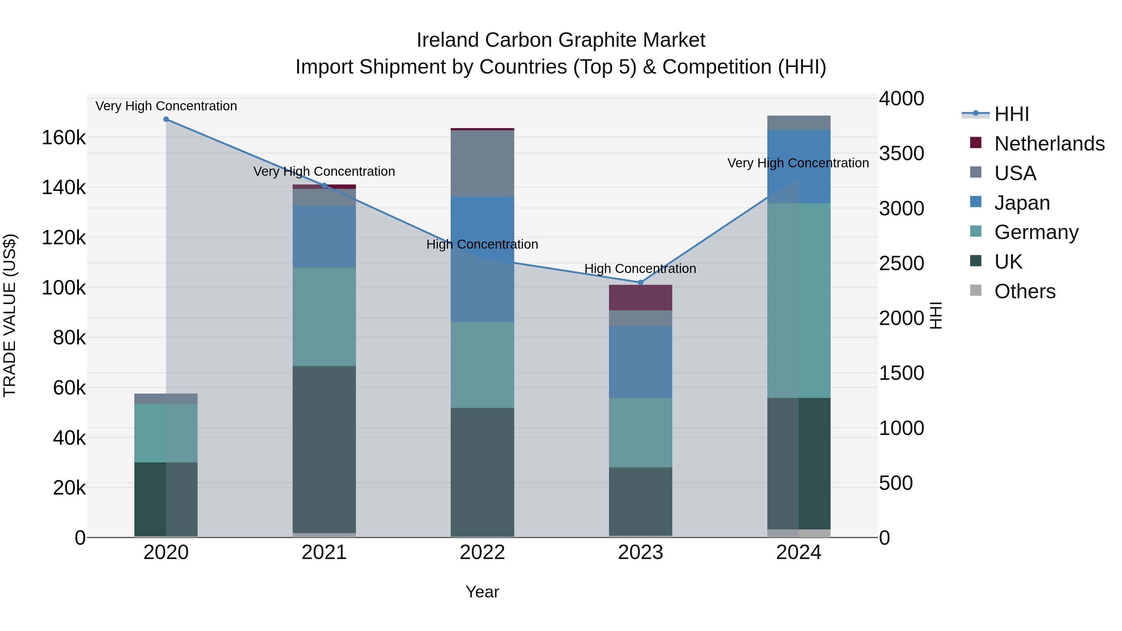 Ireland Carbon Graphite Market Top 5 Importing Countries and Market Competition (HHI) Analysis