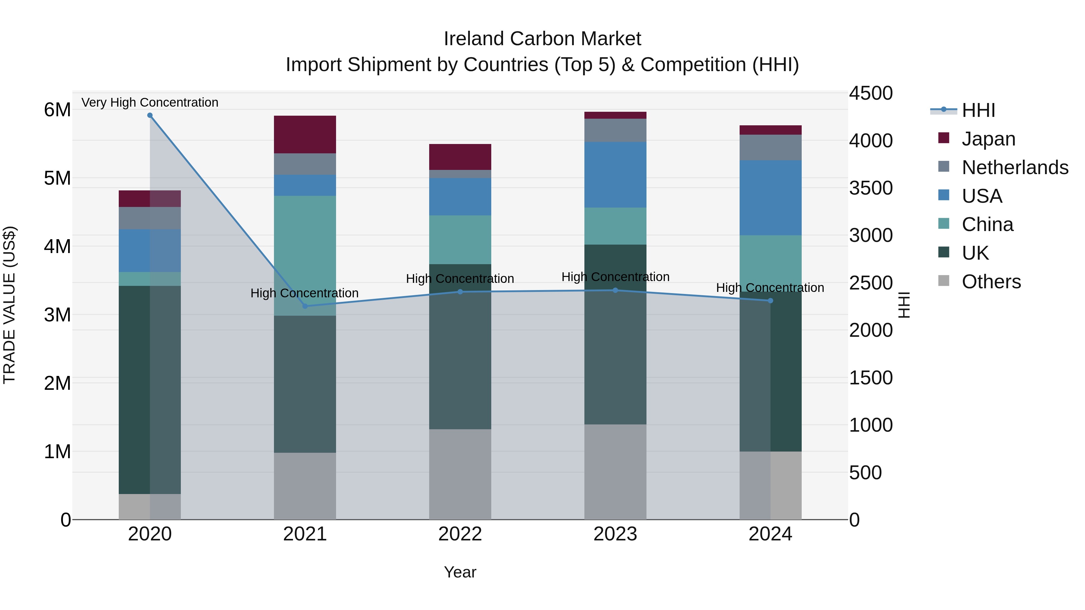 Ireland Carbon Market Top 5 Importing Countries and Market Competition (HHI) Analysis