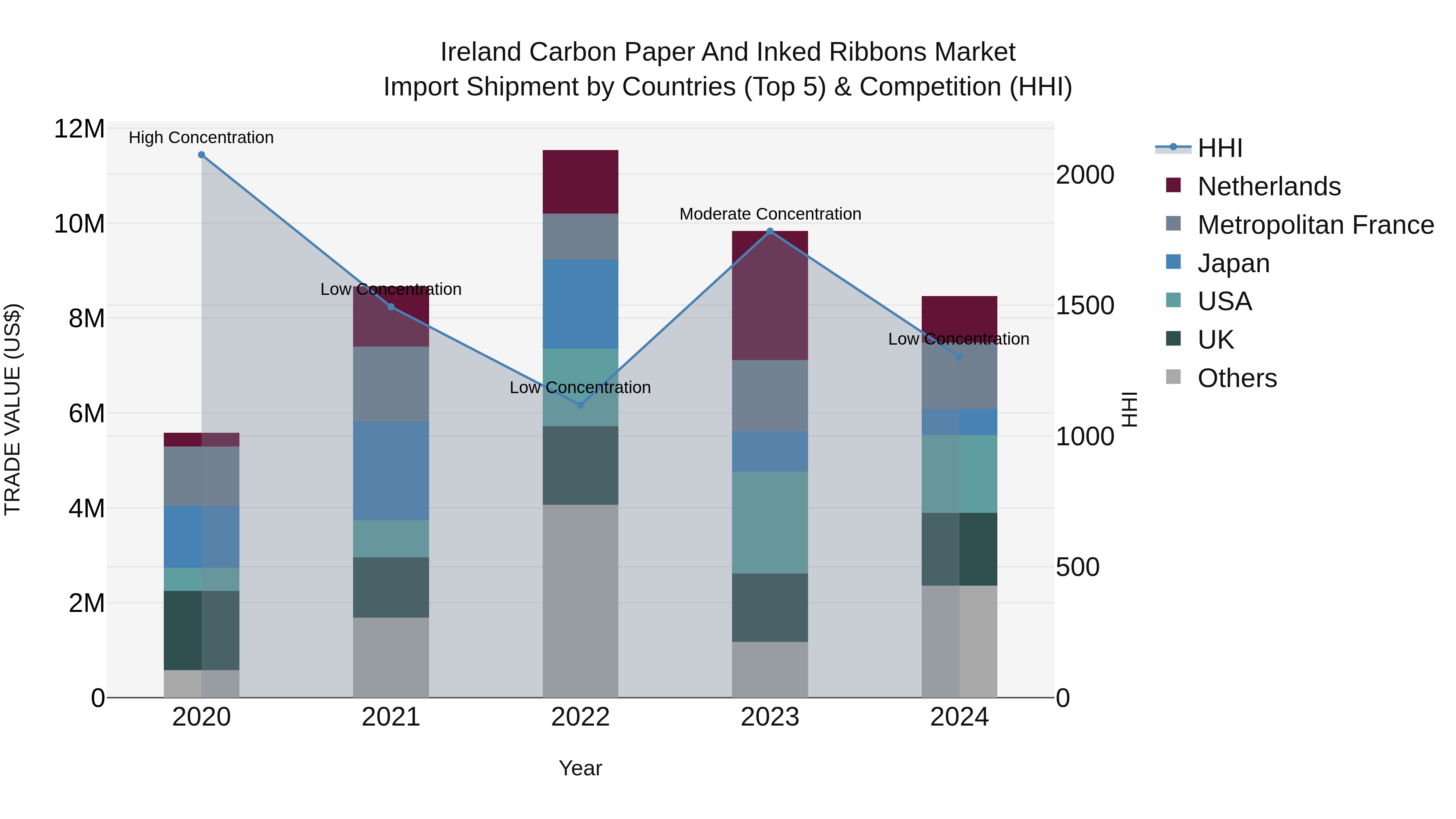Ireland Carbon Paper and Inked Ribbons Market Top 5 Importing Countries and Market Competition (HHI) Analysis