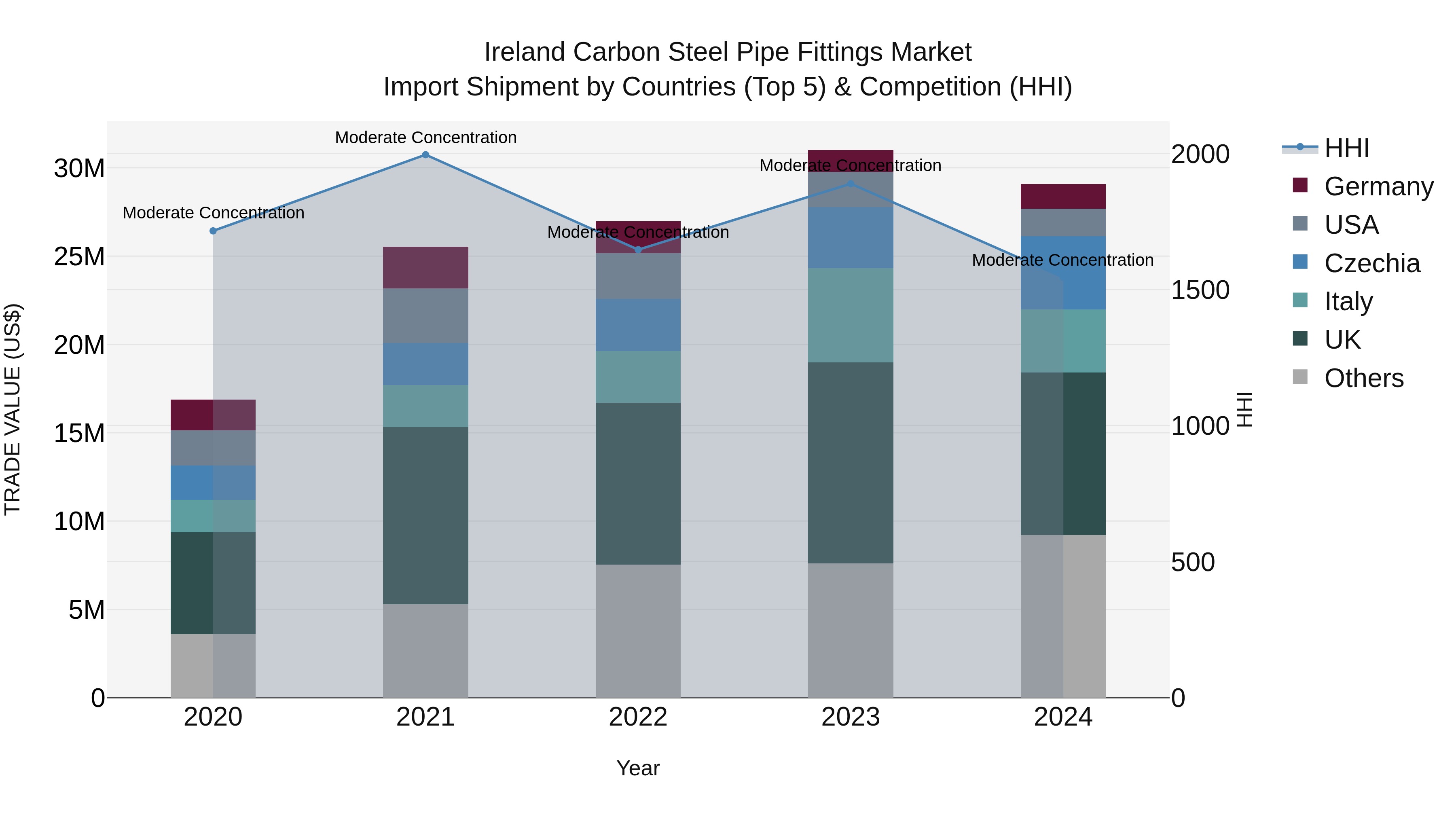 Ireland Carbon Steel Pipe Fittings Market Top 5 Importing Countries and Market Competition (HHI) Analysis